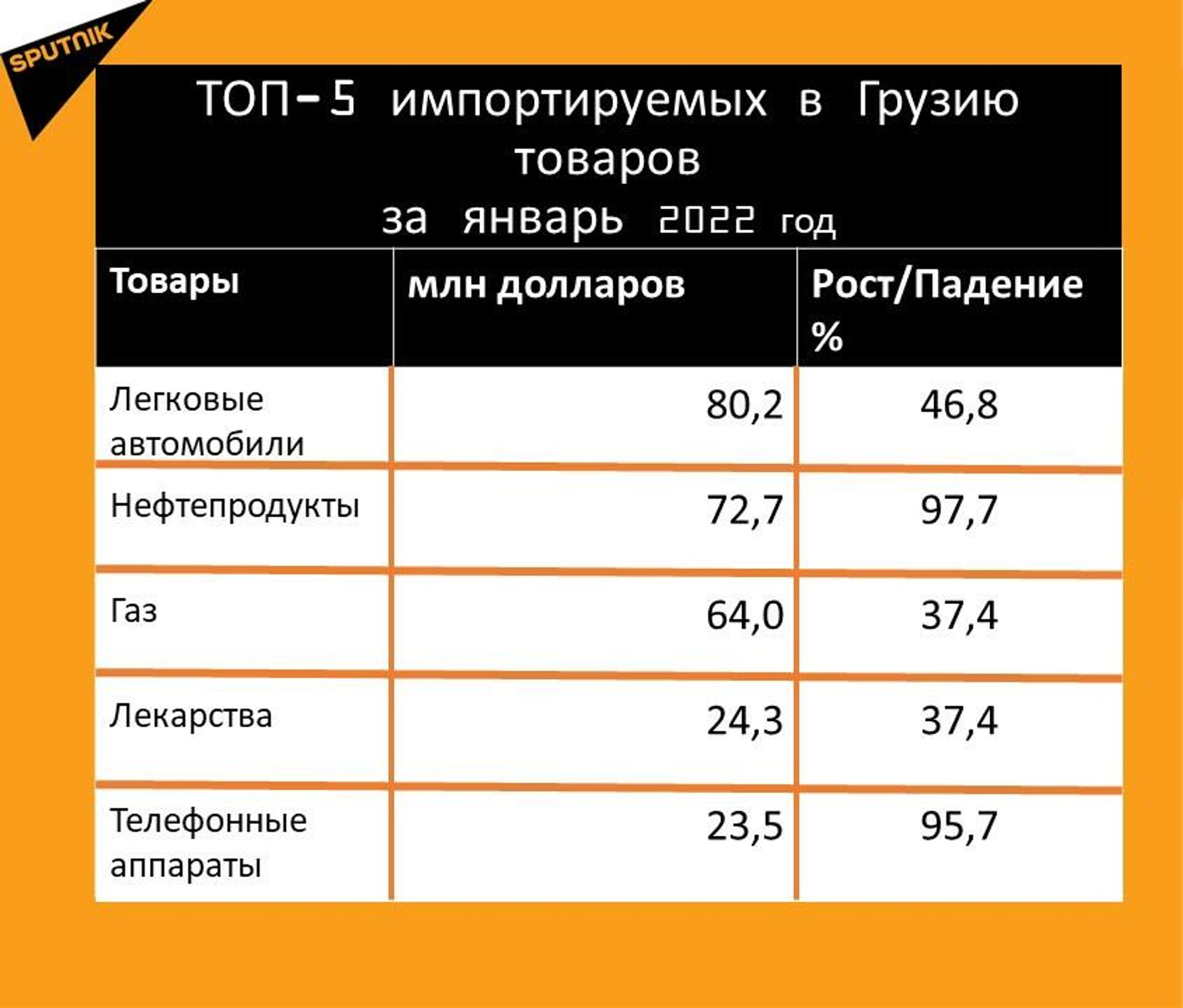 Статистика внешнеторгового оборота Грузии за январь 2022 года, импорт - Sputnik Грузия, 1920, 22.02.2022