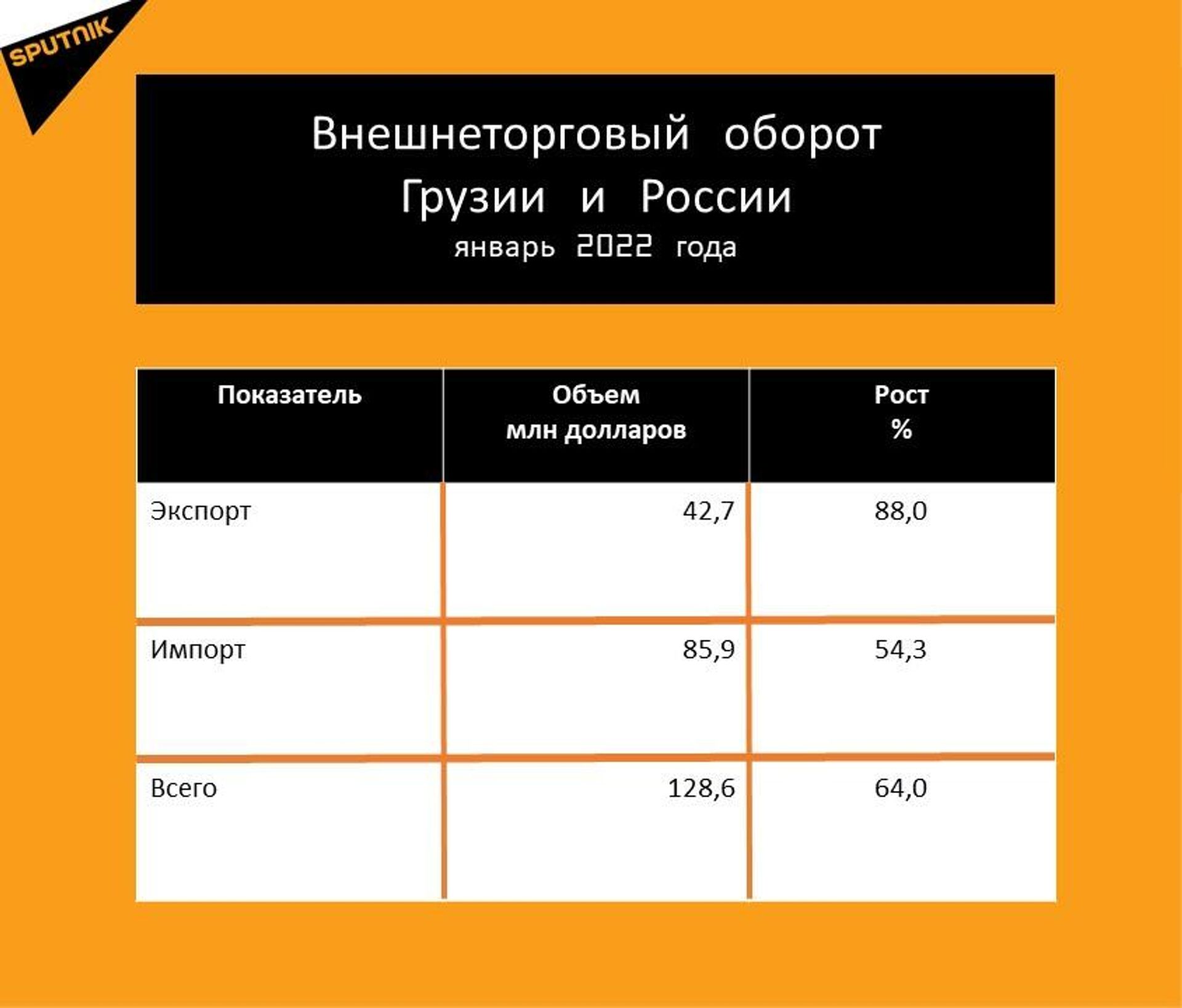 Статистика внешнеторгового оборота Грузии и России за январь 2022 год - Sputnik Грузия, 1920, 25.02.2022
