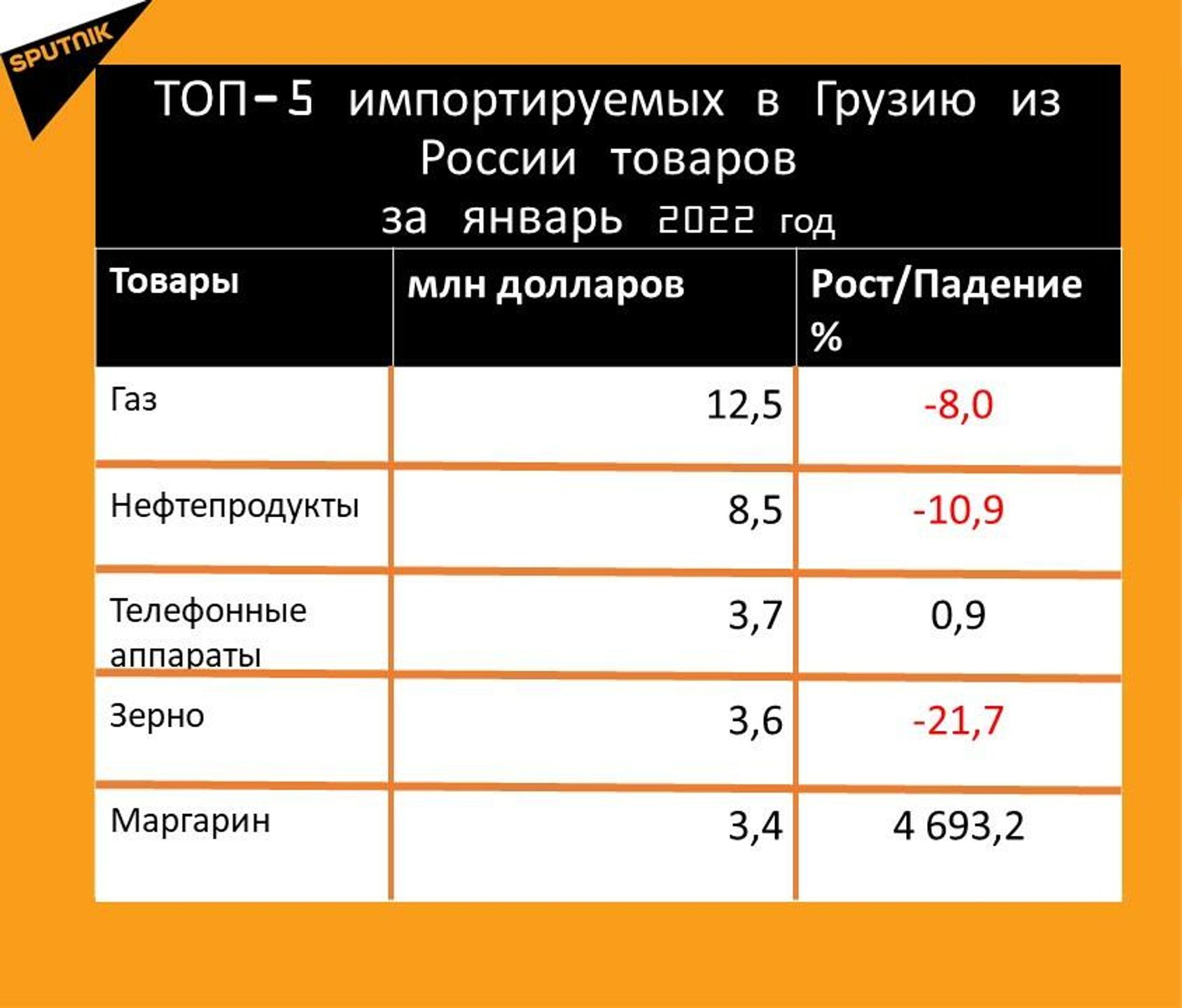 Статистика внешнеторгового оборота Грузии и России за январь 2022 год, импорт - Sputnik Грузия, 1920, 25.02.2022
