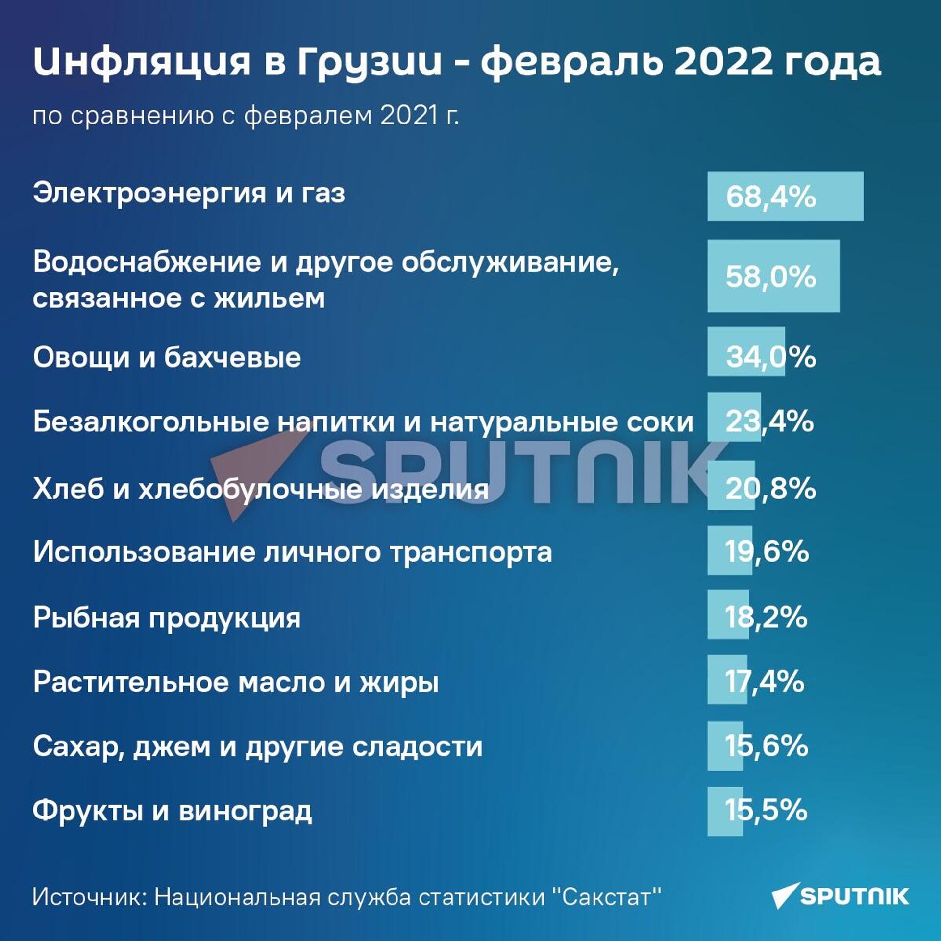 Инфляция в Грузии - февраль 2022 года - Sputnik Грузия, 1920, 04.03.2022