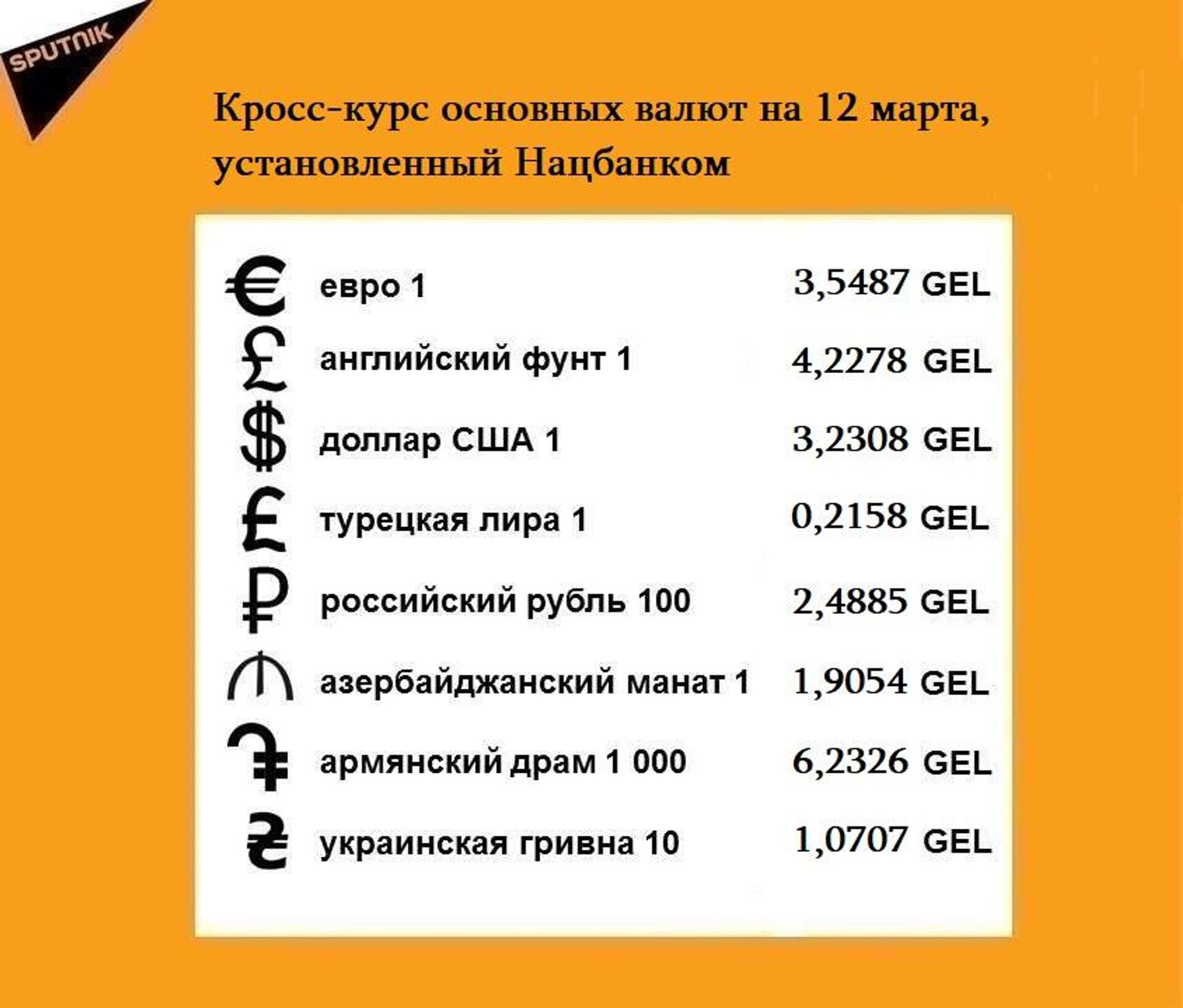 Кросс-курс основных валют на 12 марта - Sputnik Грузия, 1920, 11.03.2022