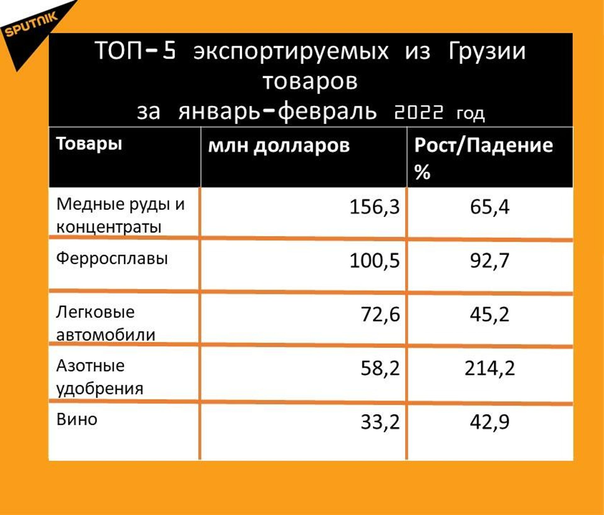 Статистика внешнеторгового оборота Грузии за январь-февраль 2022 года, экспорт - Sputnik Грузия, 1920, 22.03.2022