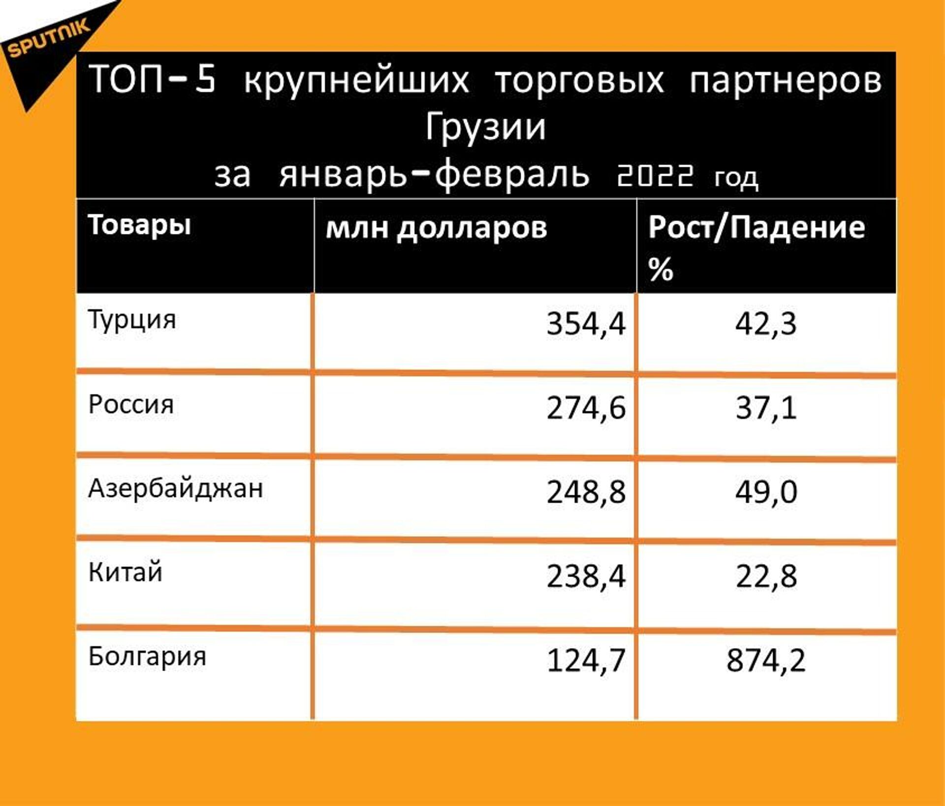 Статистика внешнеторгового оборота Грузии за январь-февраль 2022 года, страны - Sputnik Грузия, 1920, 22.03.2022