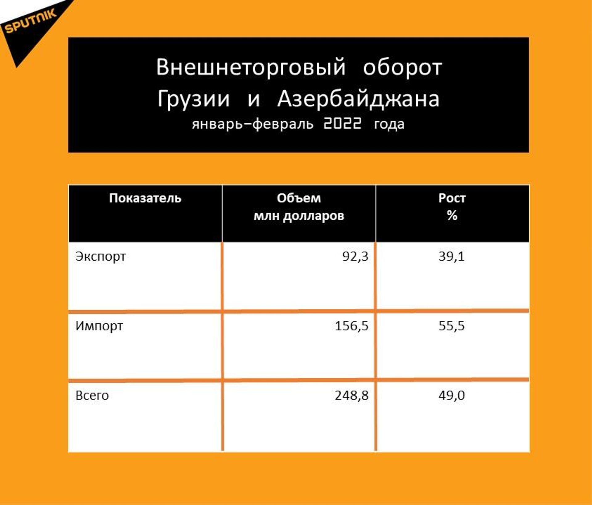Статистика внешнеторгового оборота Грузии и Азербайджана за январь-февраль 2022 год - Sputnik Грузия, 1920, 29.03.2022