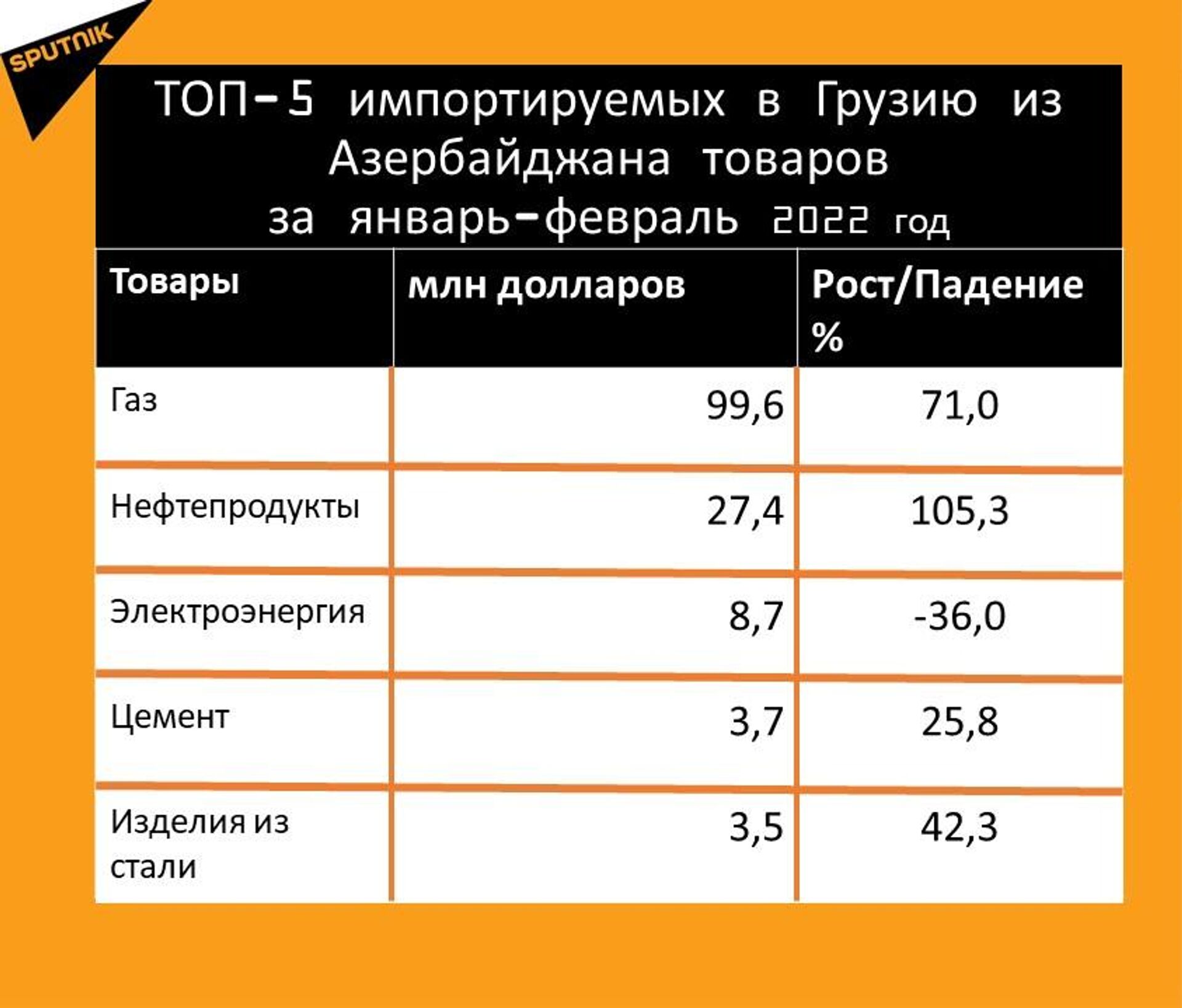 Статистика внешнеторгового оборота Грузии и Азербайджана за январь-февраль 2022 год, импорт - Sputnik Грузия, 1920, 29.03.2022