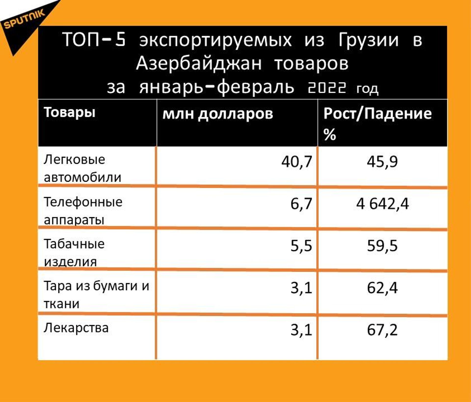 Статистика внешнеторгового оборота Грузии и Азербайджана за январь-февраль 2022 год, экспорт - Sputnik Грузия, 1920, 29.03.2022