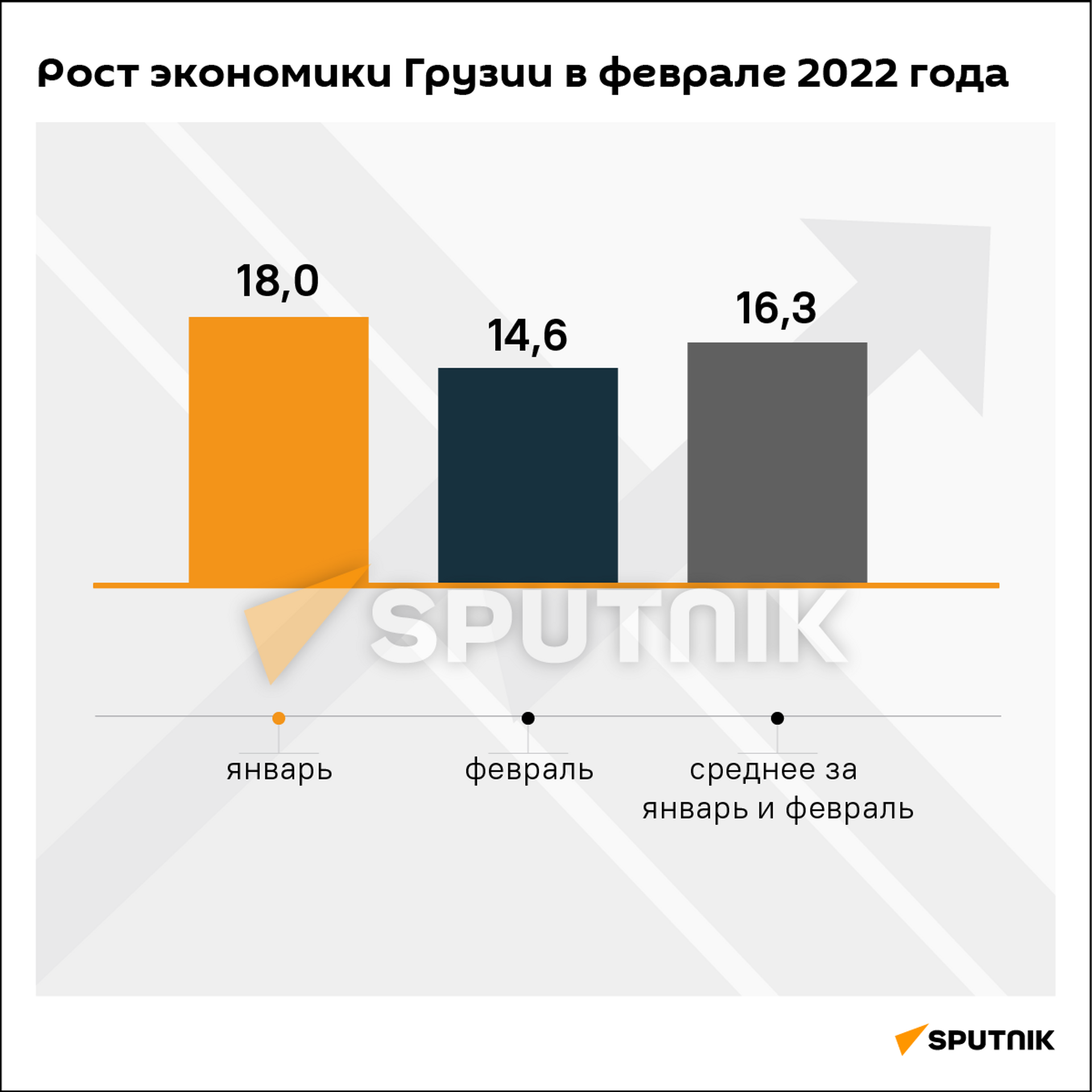 Экономический рост Грузии за февраль и два месяца 2022 года - Sputnik Грузия, 1920, 01.04.2022