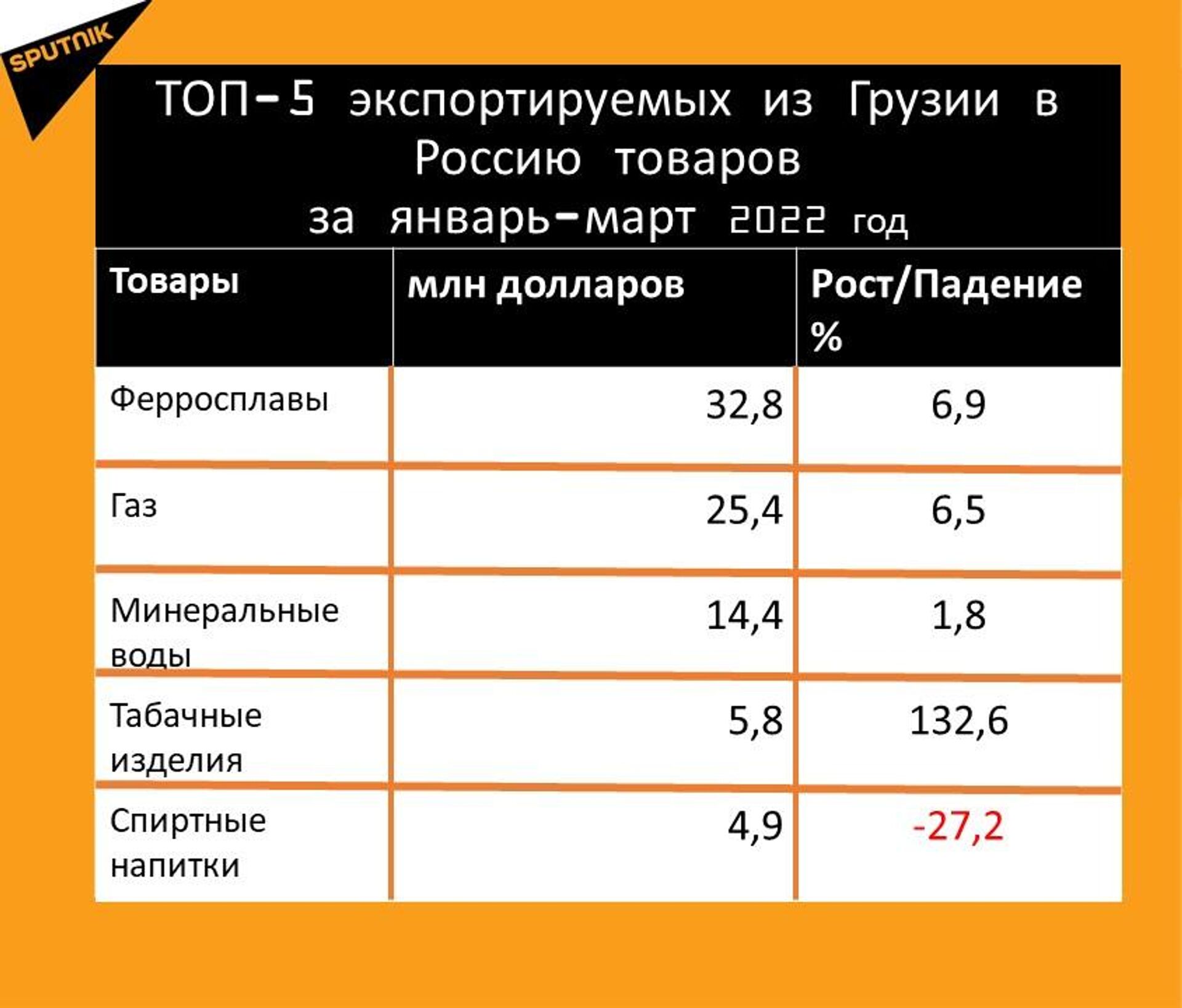 Статистика внешнеторгового оборота Грузии и России за январь-март 2022 год, экспорт - Sputnik Грузия, 1920, 23.04.2022