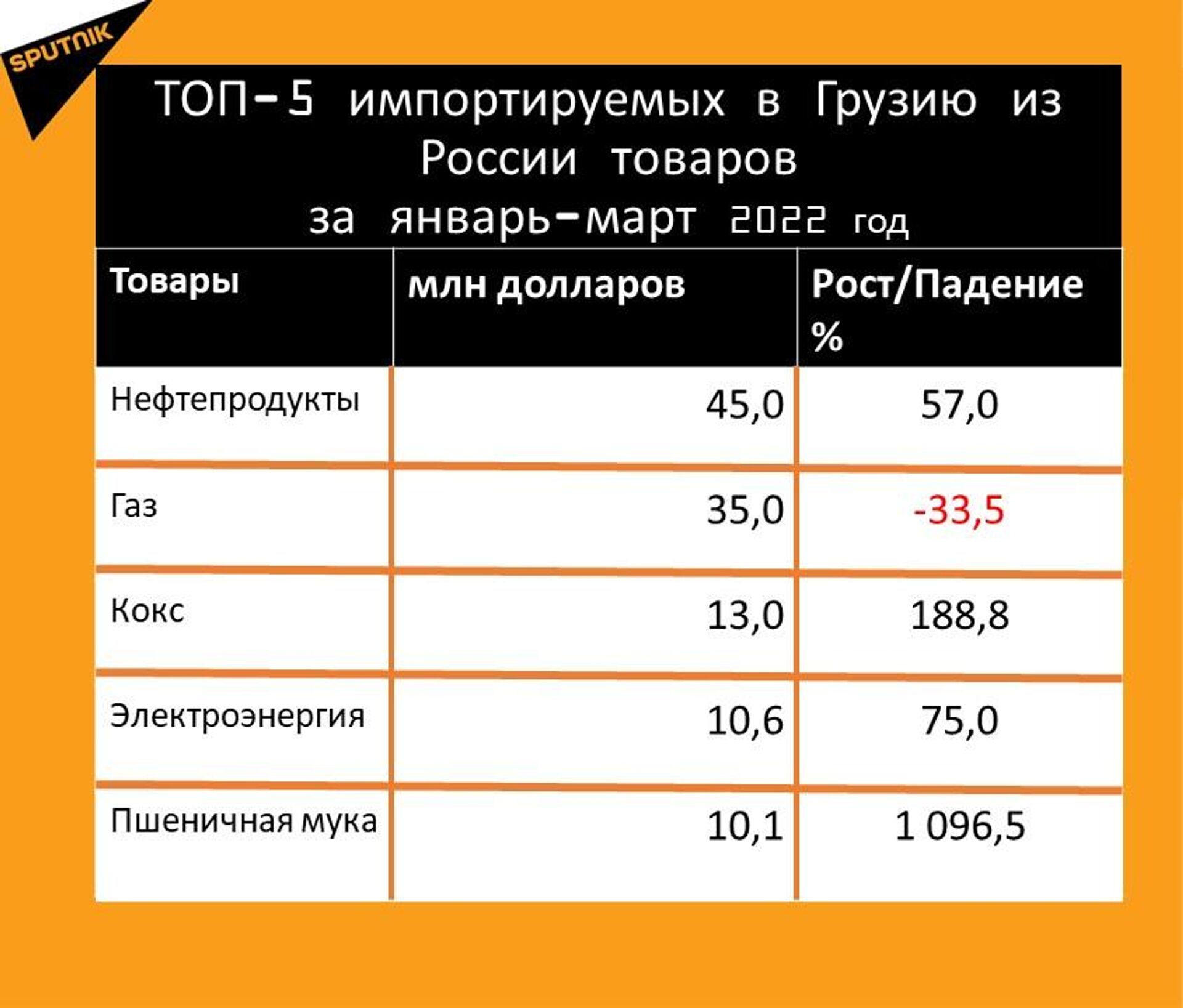 Статистика внешнеторгового оборота Грузии и России за январь-март 2022 год, импорт - Sputnik Грузия, 1920, 23.04.2022