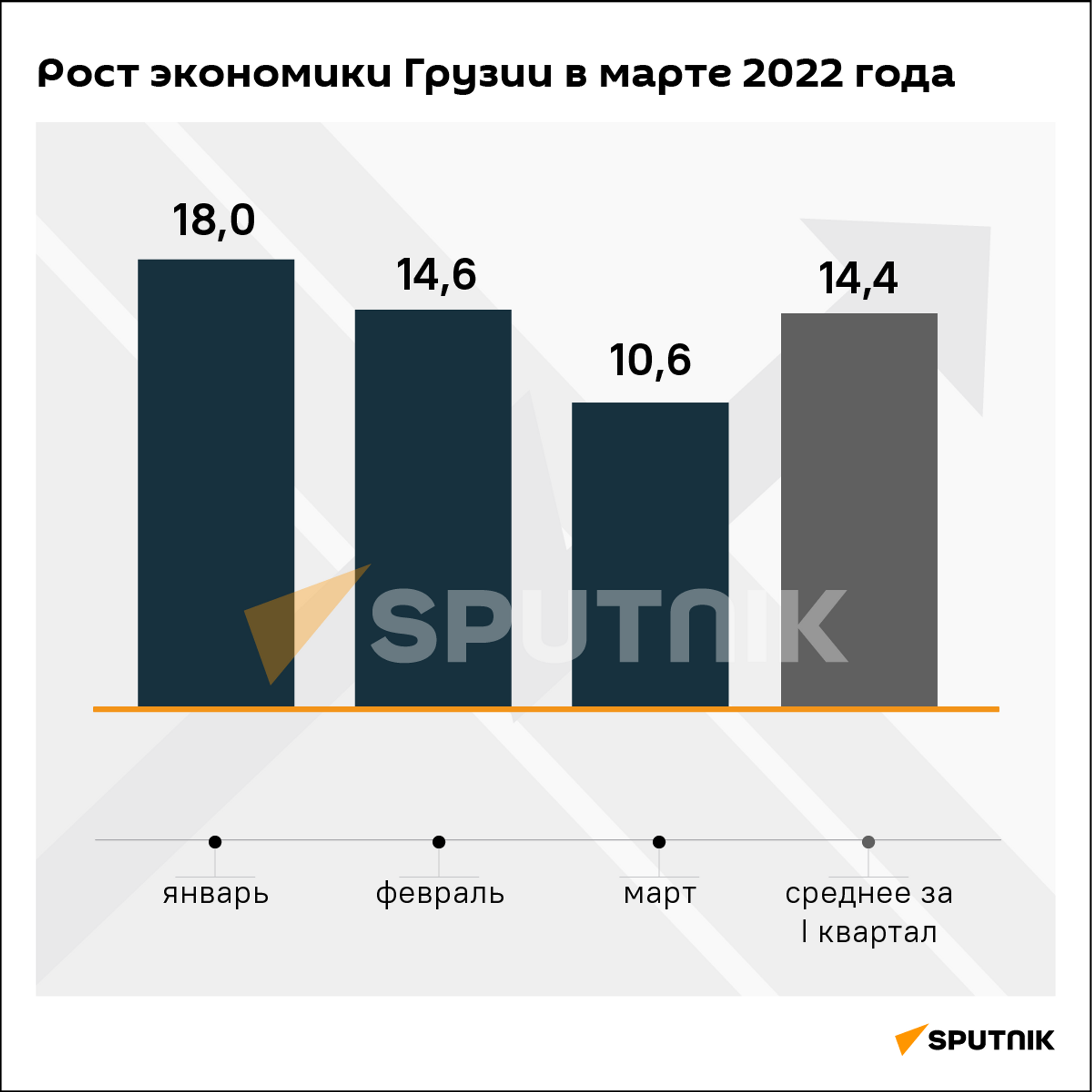 Экономический рост Грузии за март и три месяца 2022 года - Sputnik Грузия, 1920, 29.04.2022