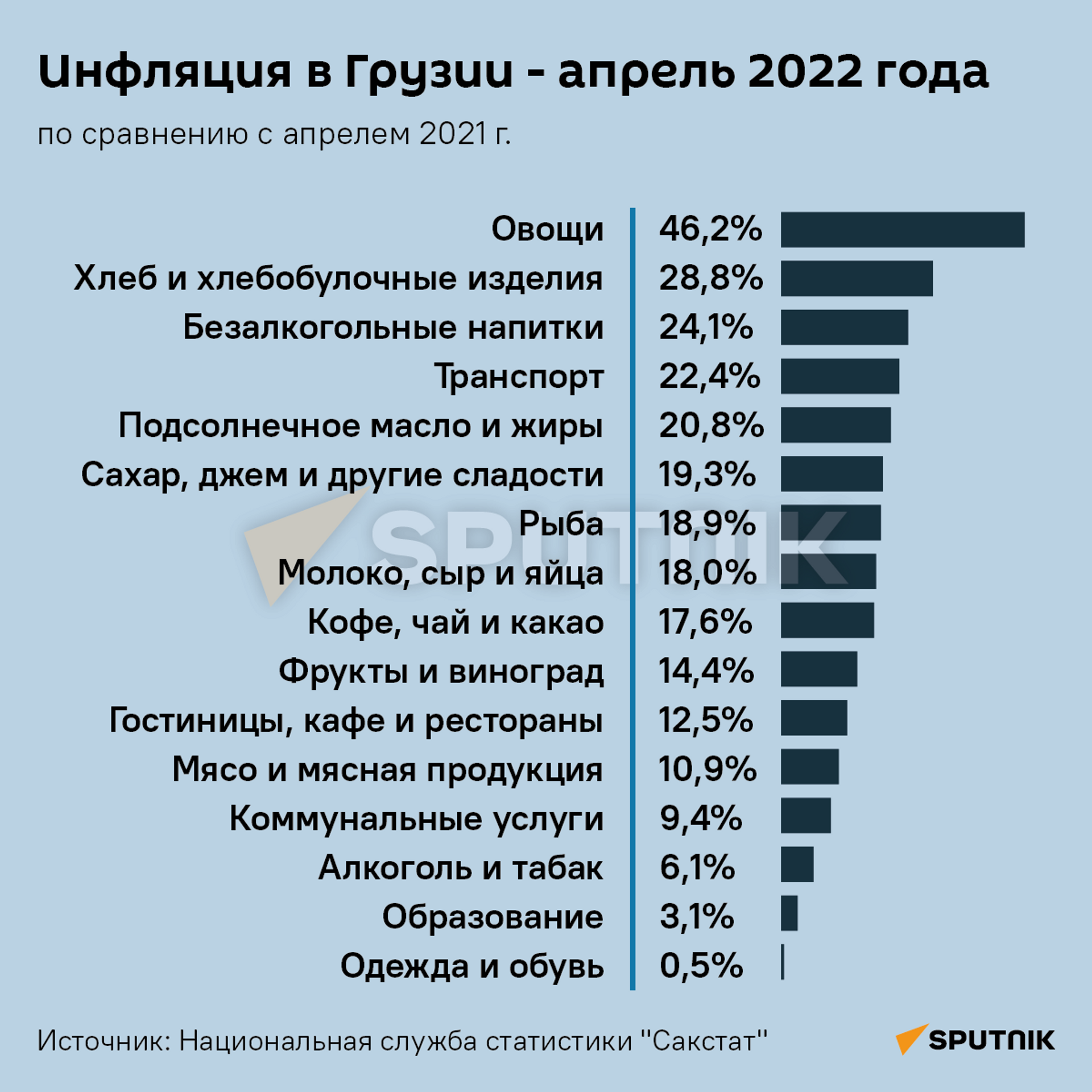 Инфляция в Грузии - апрель 2022 года - Sputnik Грузия, 1920, 27.05.2022