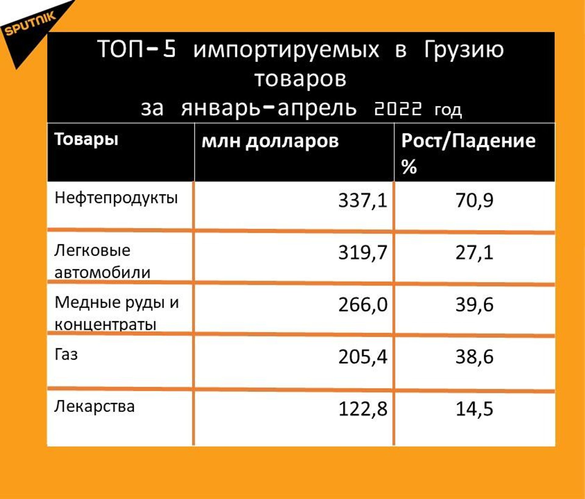 Статистика внешнеторгового оборота Грузии за январь-апрель 2022 года, импорт - Sputnik Грузия, 1920, 20.05.2022