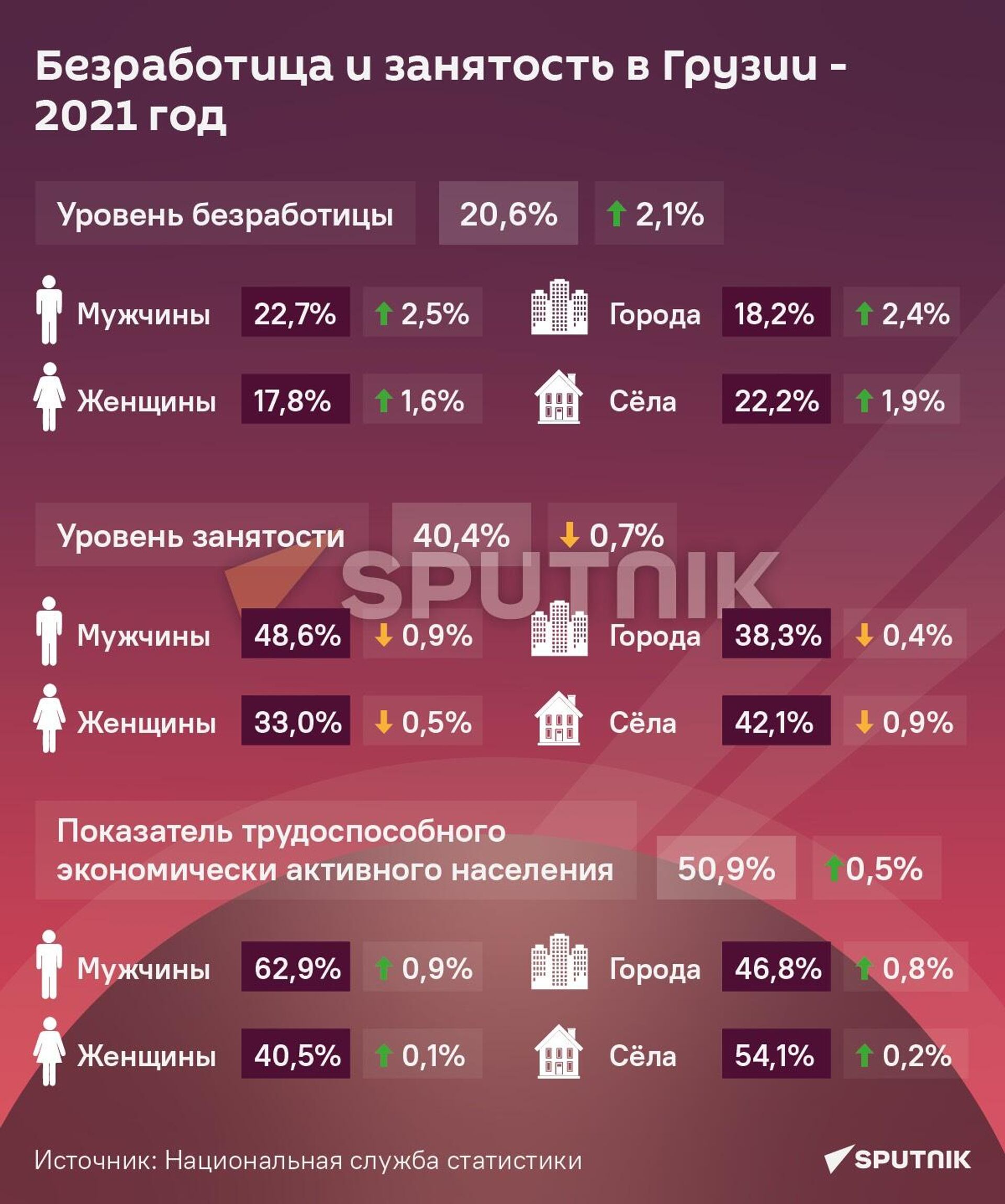 Безработица и занятость в Грузии - последние данные - Sputnik Грузия, 1920, 01.07.2022