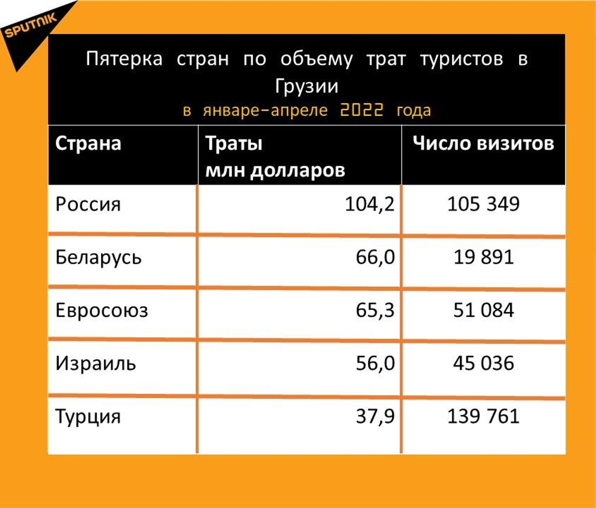Сколько потратили туристы в Грузии - Sputnik Грузия, 1920, 21.05.2022