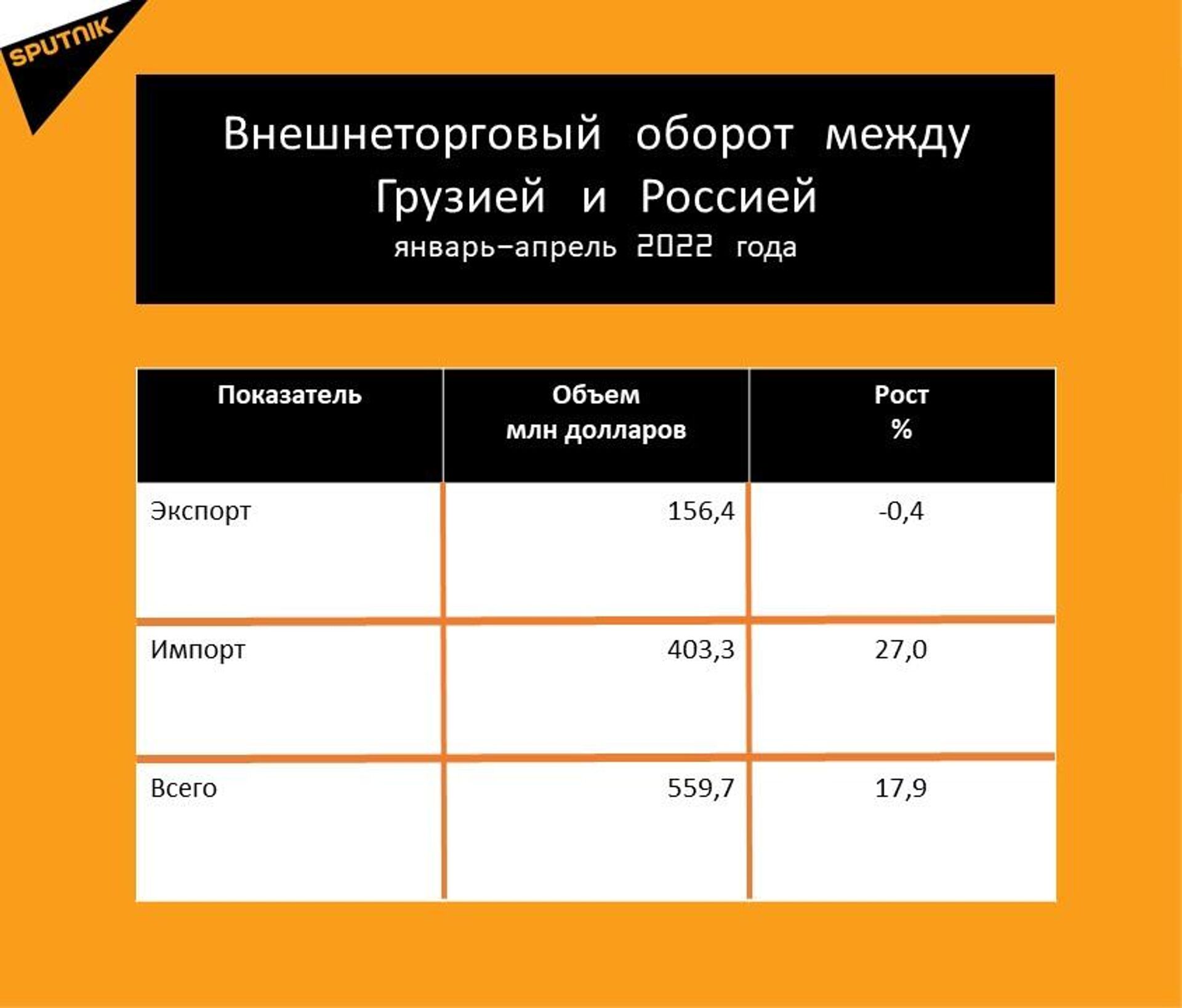 Статистика внешнеторгового оборота Грузии и России за январь-апрель 2022 год - Sputnik Грузия, 1920, 23.05.2022