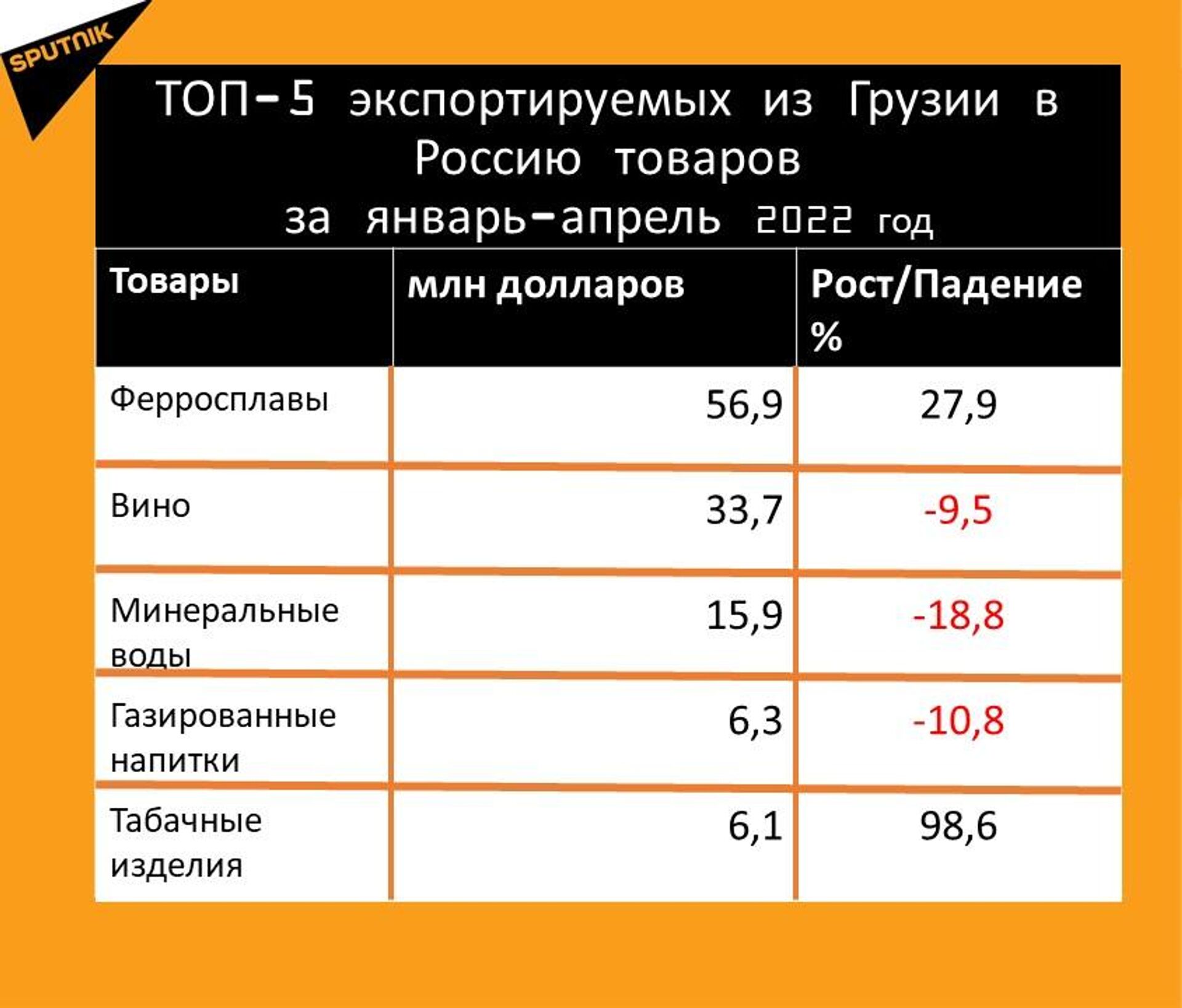 Статистика внешнеторгового оборота Грузии и России за январь-апрель 2022 год, экспорт - Sputnik Грузия, 1920, 23.05.2022