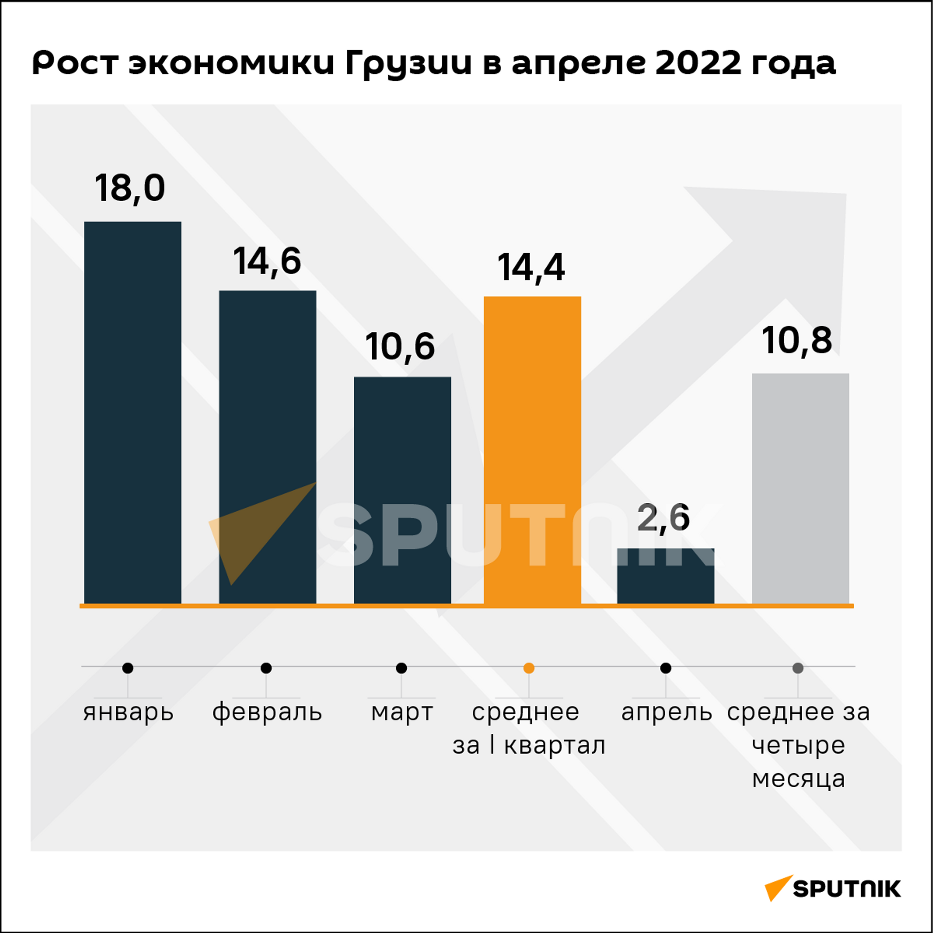 Экономический рост Грузии за апрель и четыре месяца 2022 года - Sputnik Грузия, 1920, 06.06.2022