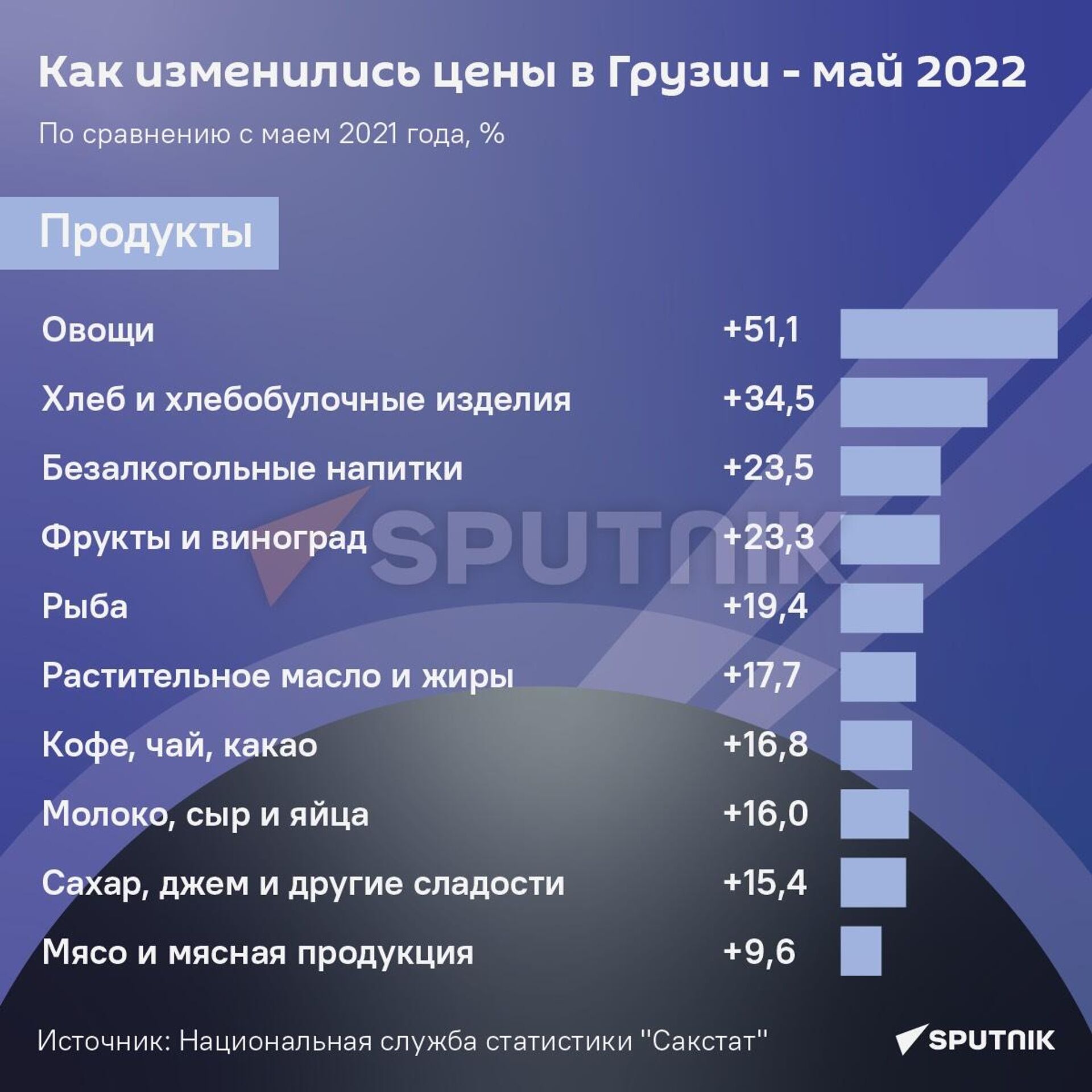 Как изменились цены в Грузии - май 2022 
 - Sputnik Грузия, 1920, 13.06.2022