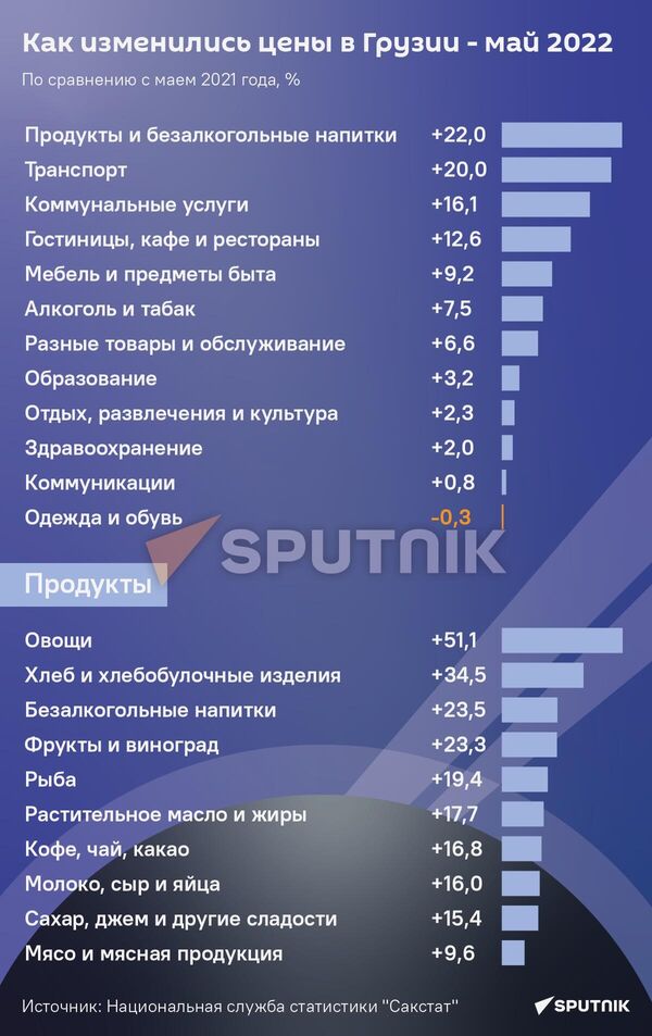 Как изменились цены в Грузии - май 2022 
 - Sputnik Грузия