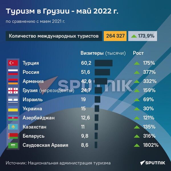 Туризм в Грузии - май 2022 год - Sputnik Грузия