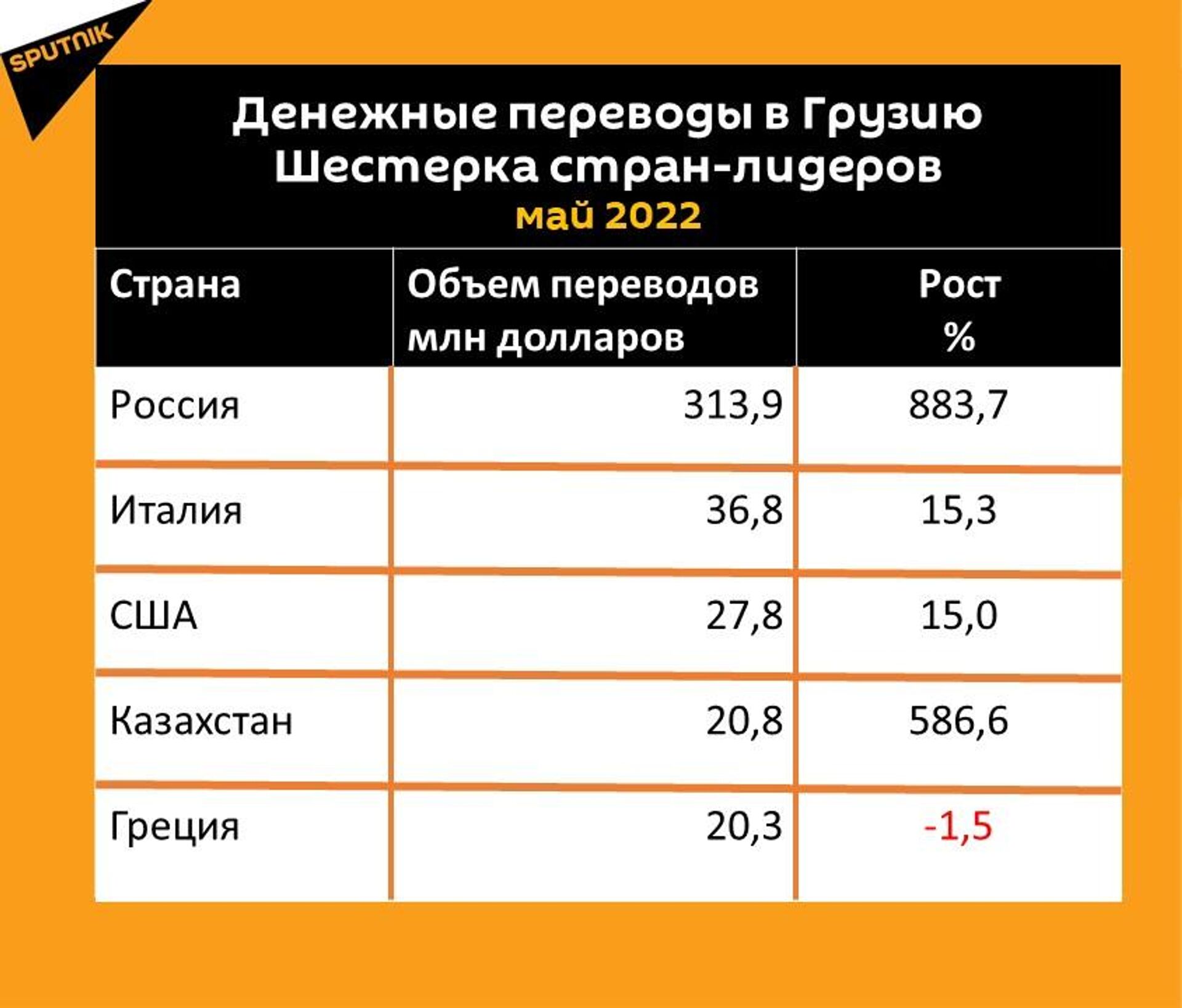 Статистика денежных переводов в Грузию за май 2022 года - Sputnik Грузия, 1920, 16.06.2022