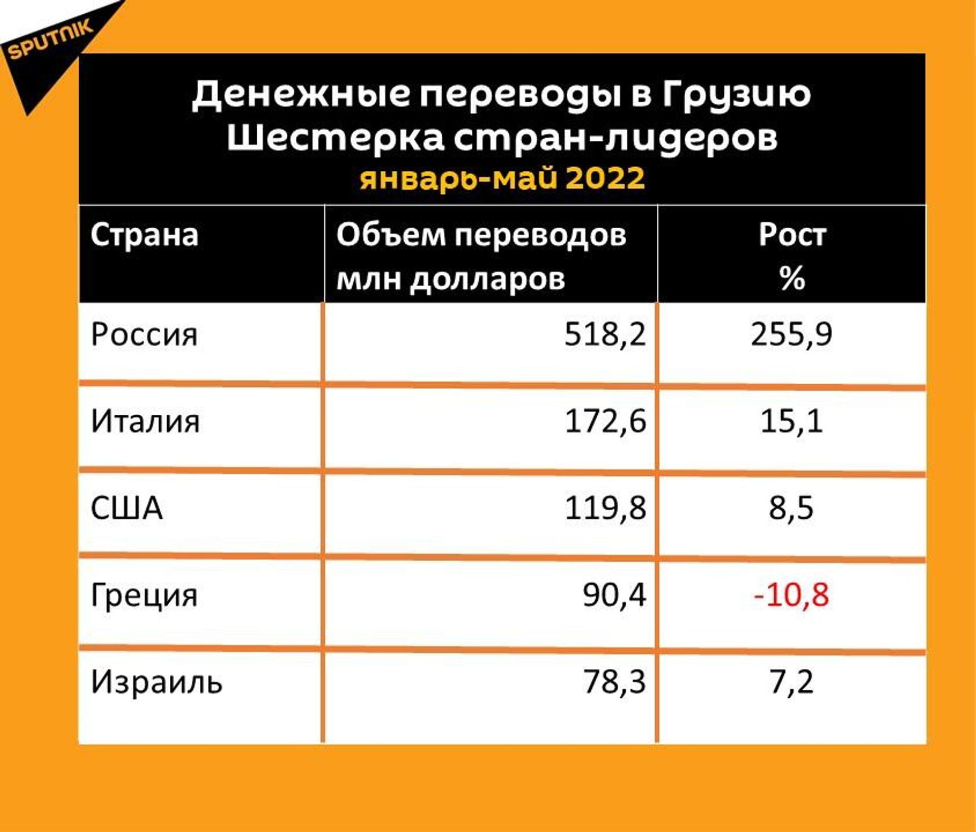 Статистика денежных переводов в Грузию за январь-май 2022 года - Sputnik Грузия, 1920, 16.06.2022