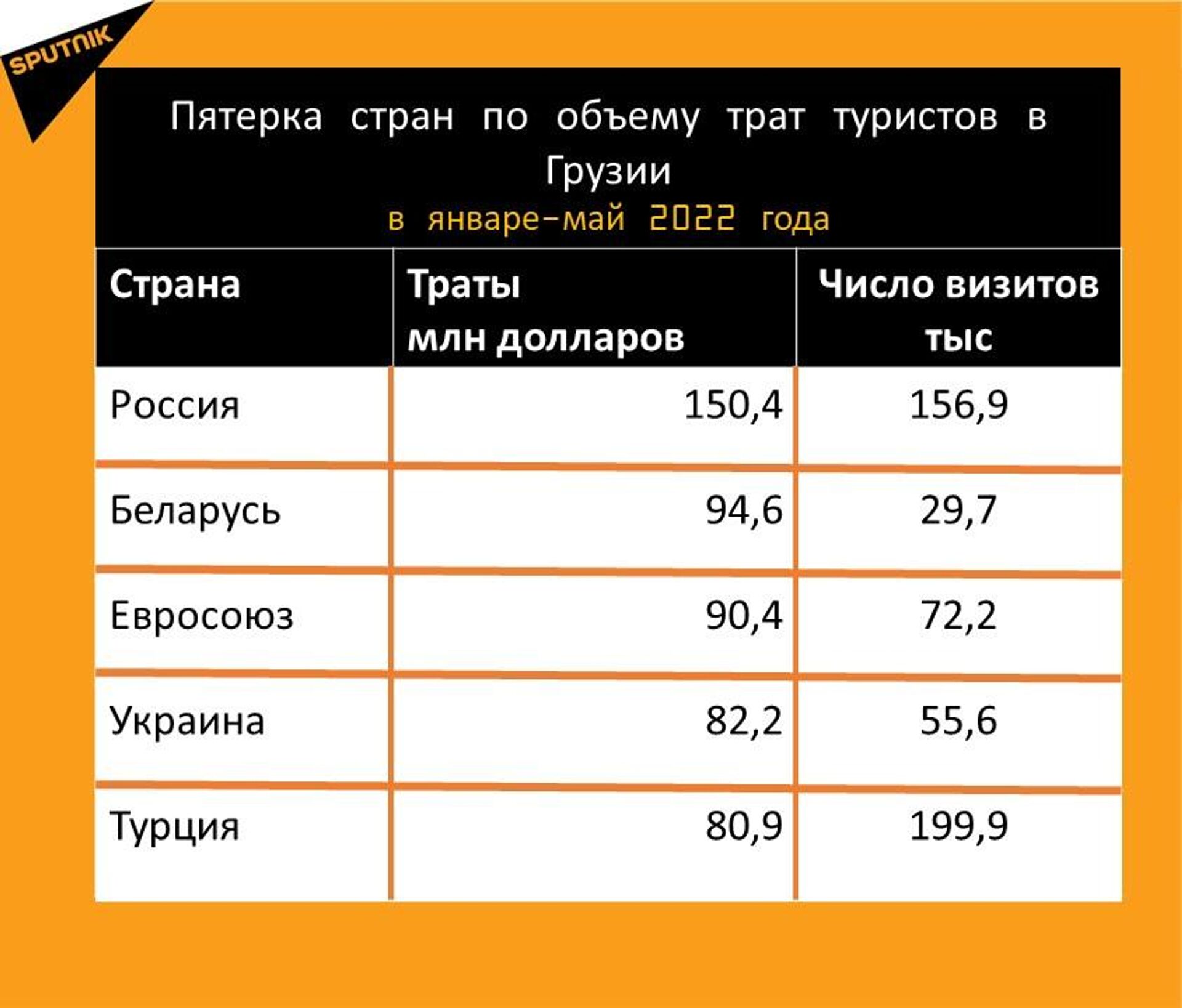 Сколько потратили туристы в Грузии - Sputnik Грузия, 1920, 18.06.2022