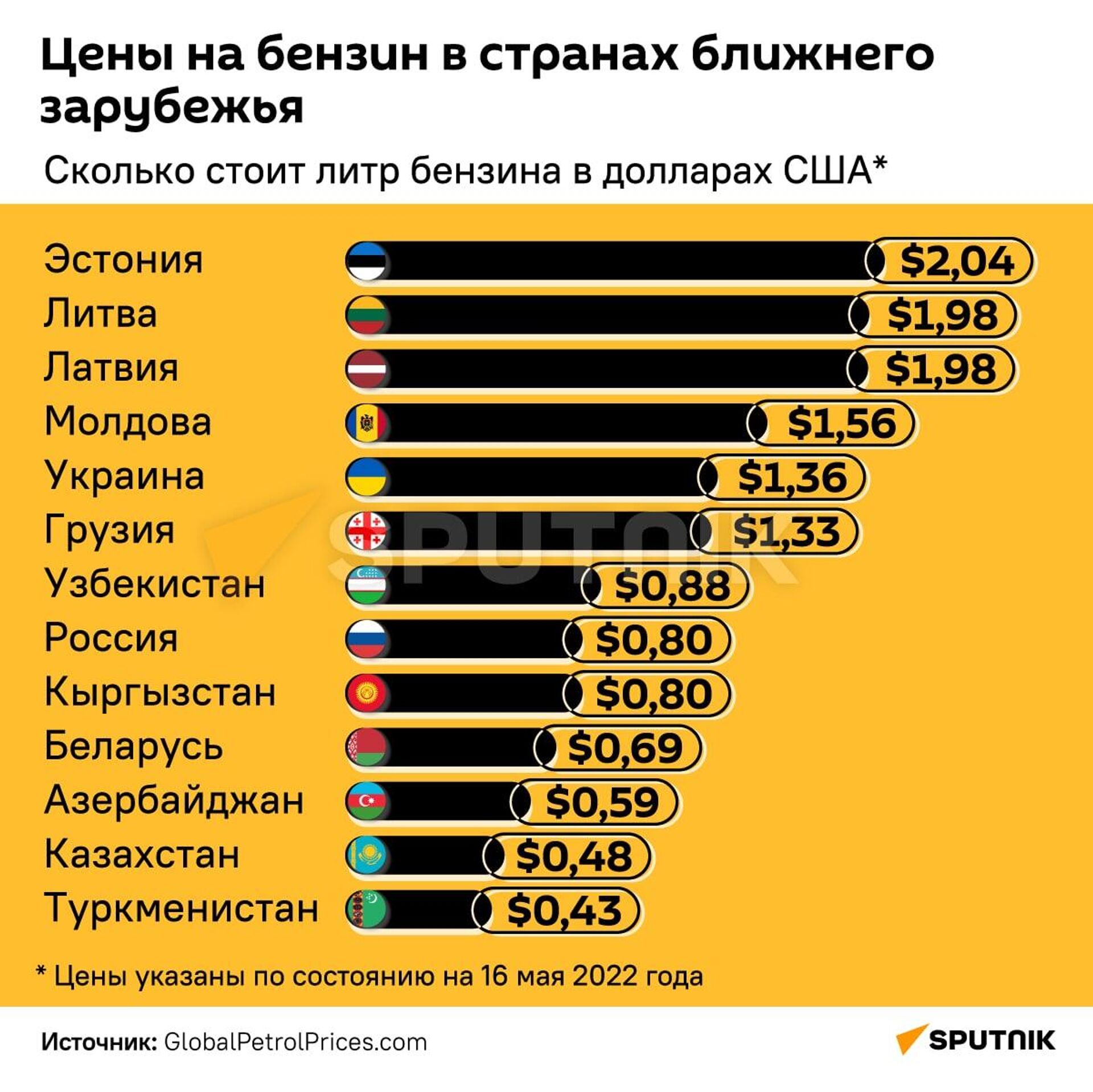 Инфографика: Цены на бензин в странах ближнего зарубежья - Sputnik Грузия, 1920, 31.08.2022