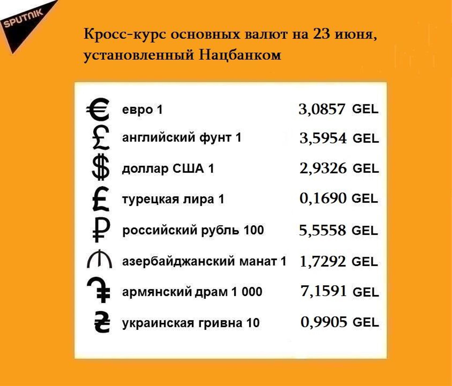 Кросс-курс основных валют на 23 июня - Sputnik Грузия, 1920, 22.06.2022