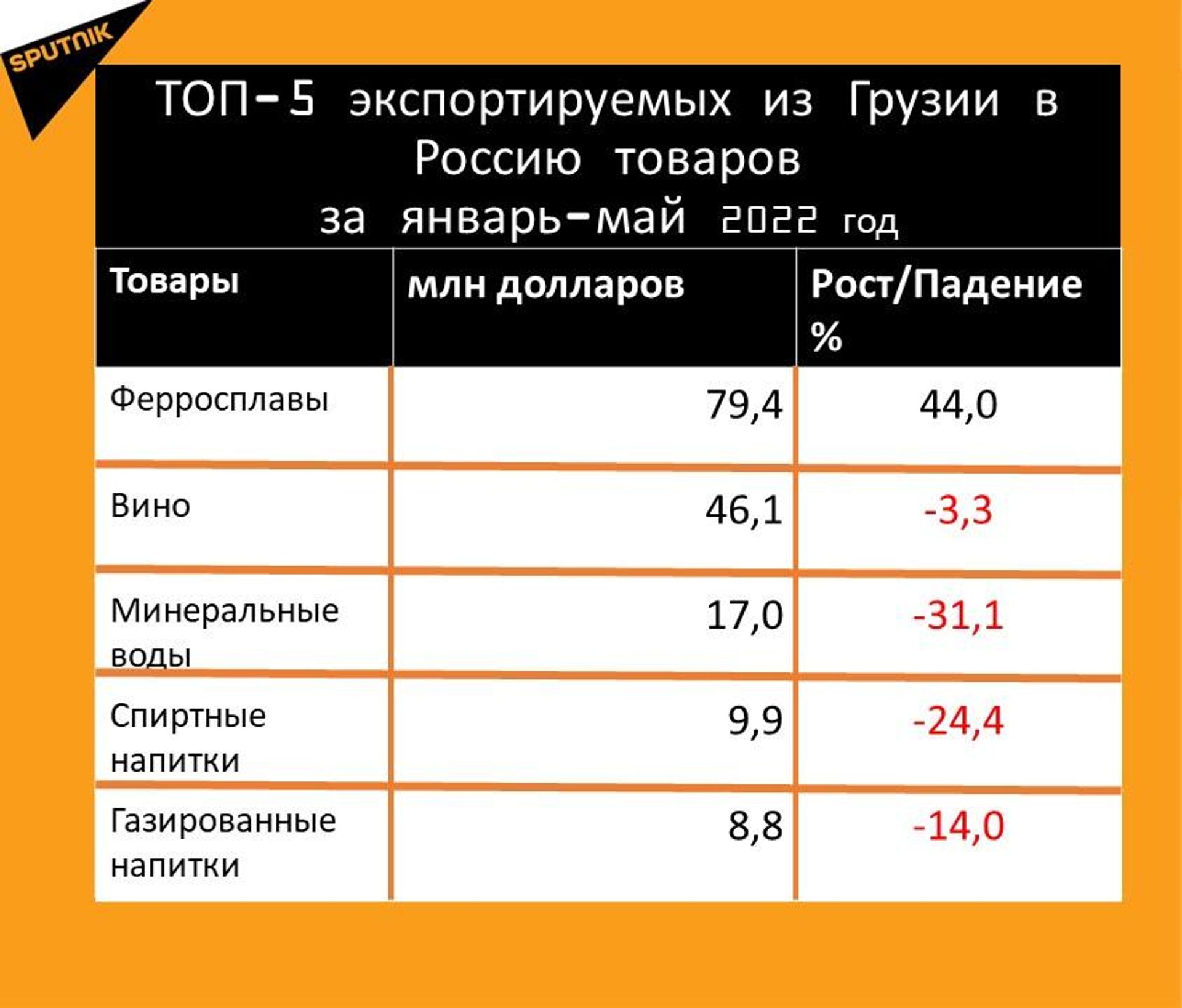 Статистика внешнеторгового оборота Грузии и России за январь-май 2022 год, экспорт - Sputnik Грузия, 1920, 25.06.2022