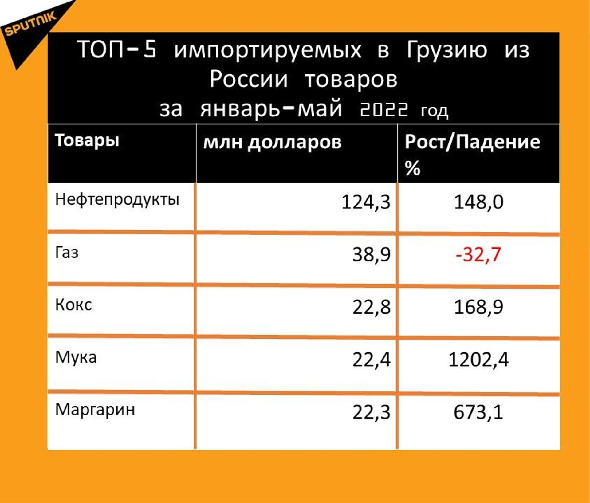 Статистика внешнеторгового оборота Грузии и России за январь-май 2022 года, импорт - Sputnik Грузия, 1920, 25.06.2022