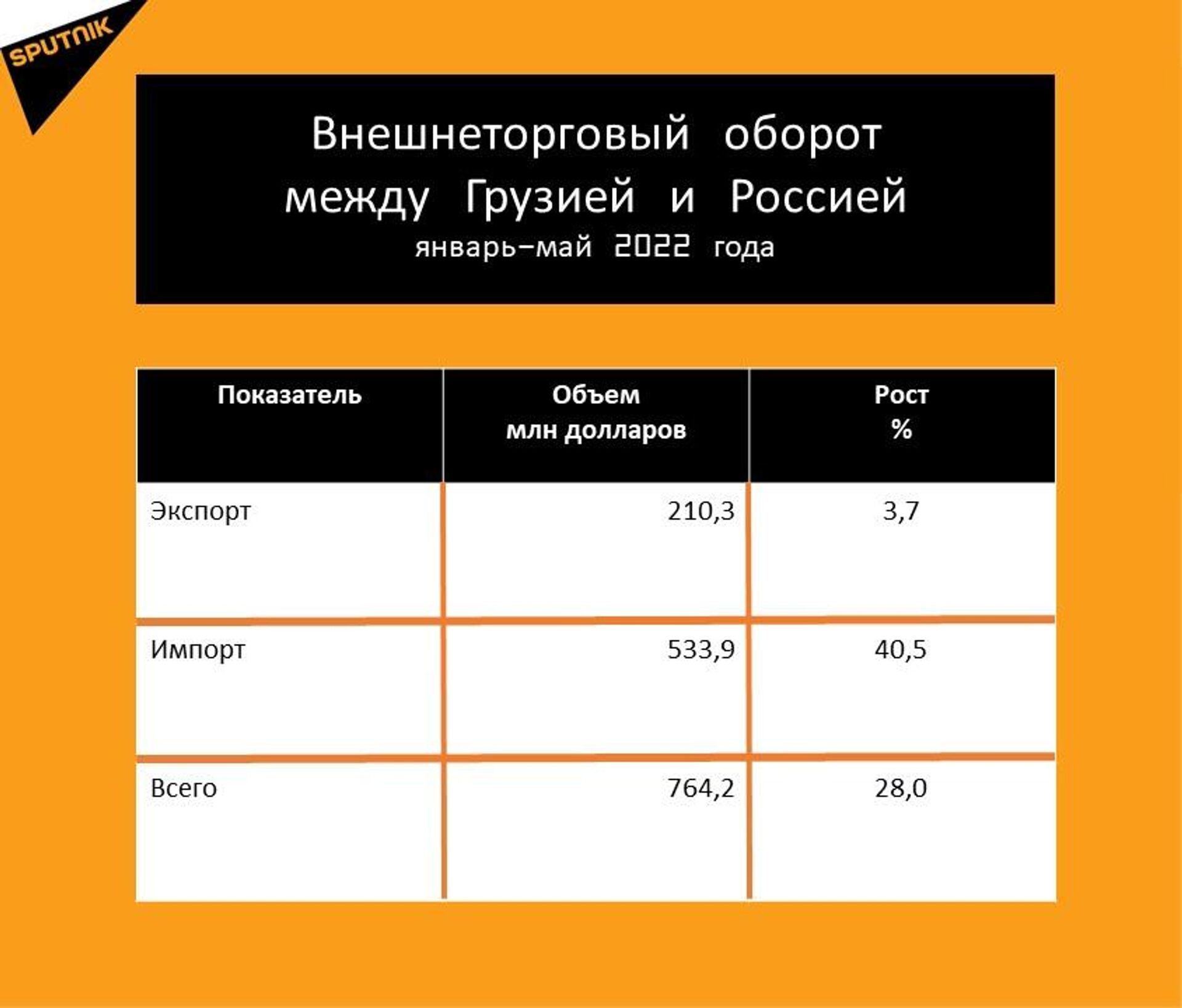 Статистика внешнеторгового оборота Грузии и России за январь-май 2022 год - Sputnik Грузия, 1920, 25.06.2022