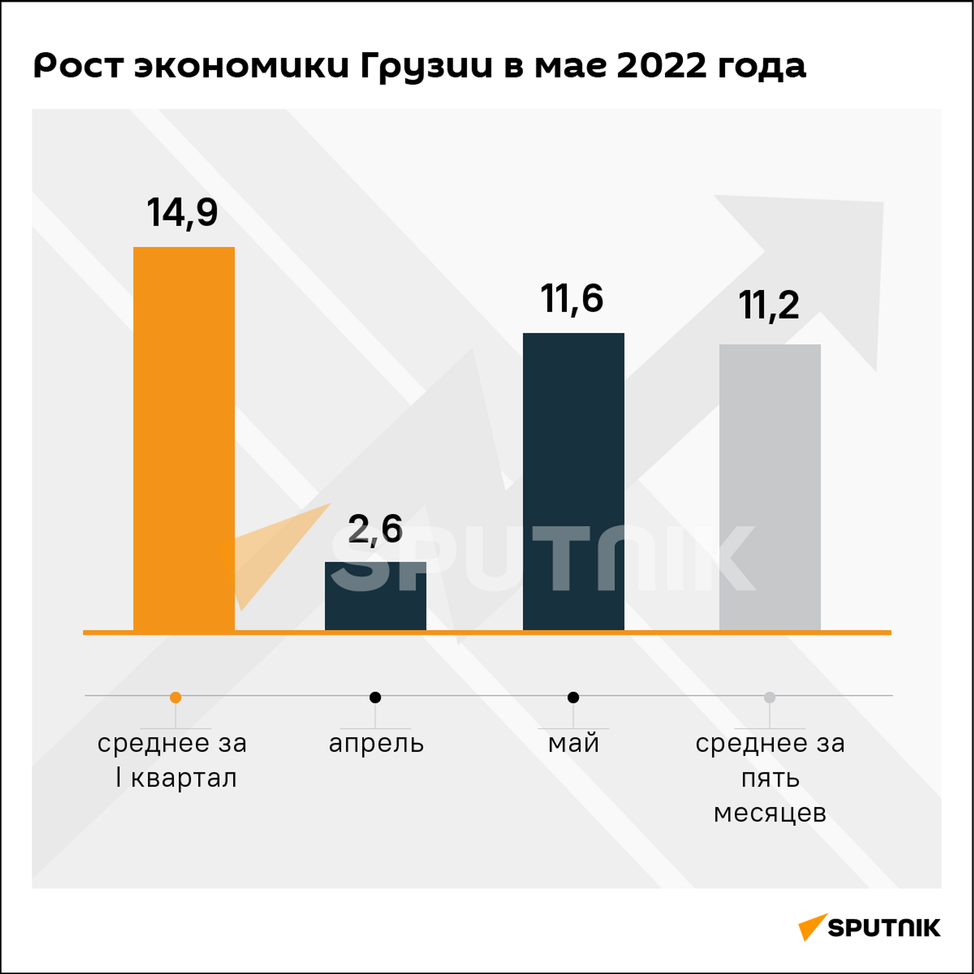 Экономический рост Грузии за май и пять месяцев 2022 года - Sputnik Грузия, 1920, 06.07.2022