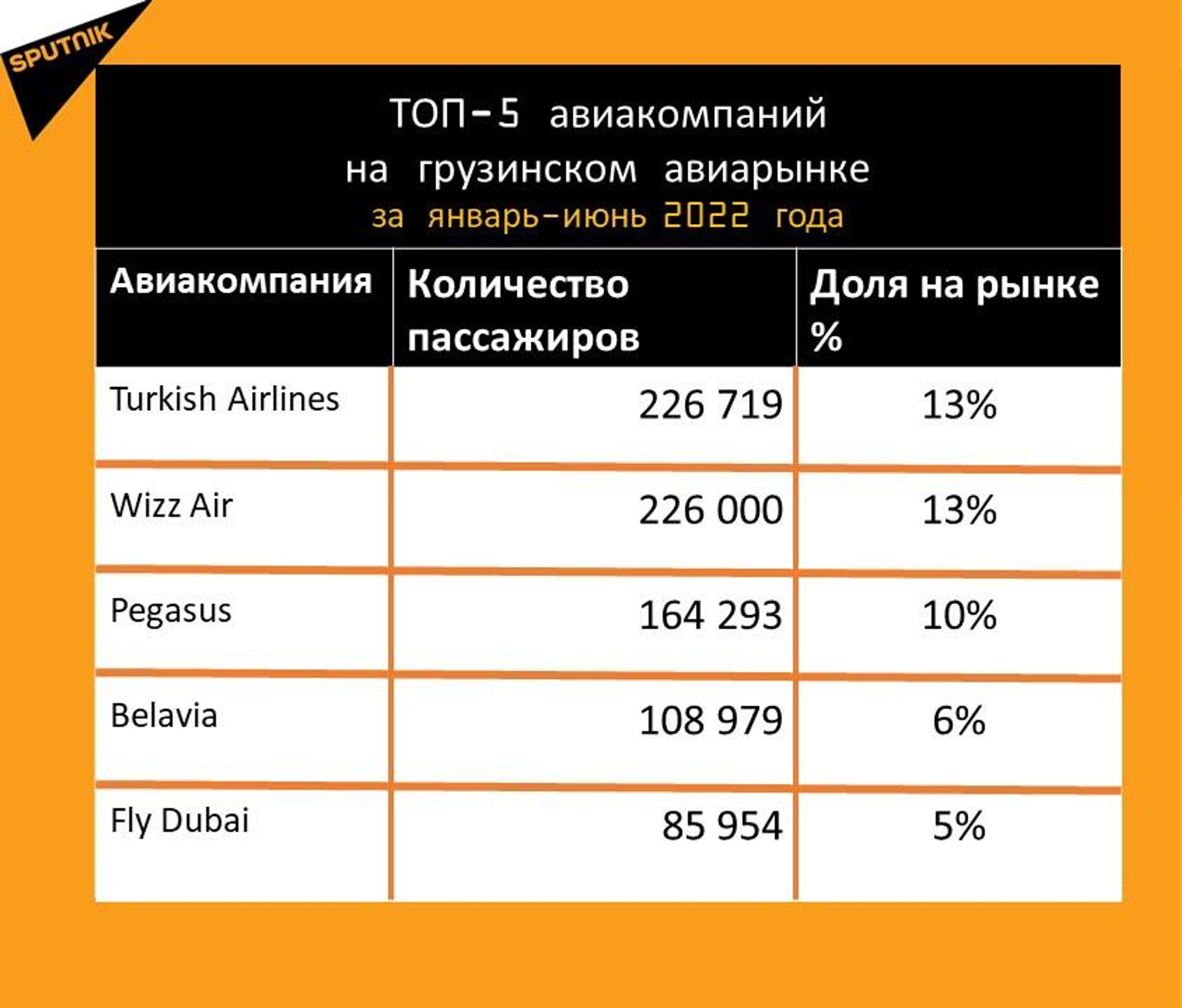 ТОП-5 крупнейших авиакомпаний на рынке Грузии за первое полугодие 2022 года - Sputnik Грузия, 1920, 13.07.2022