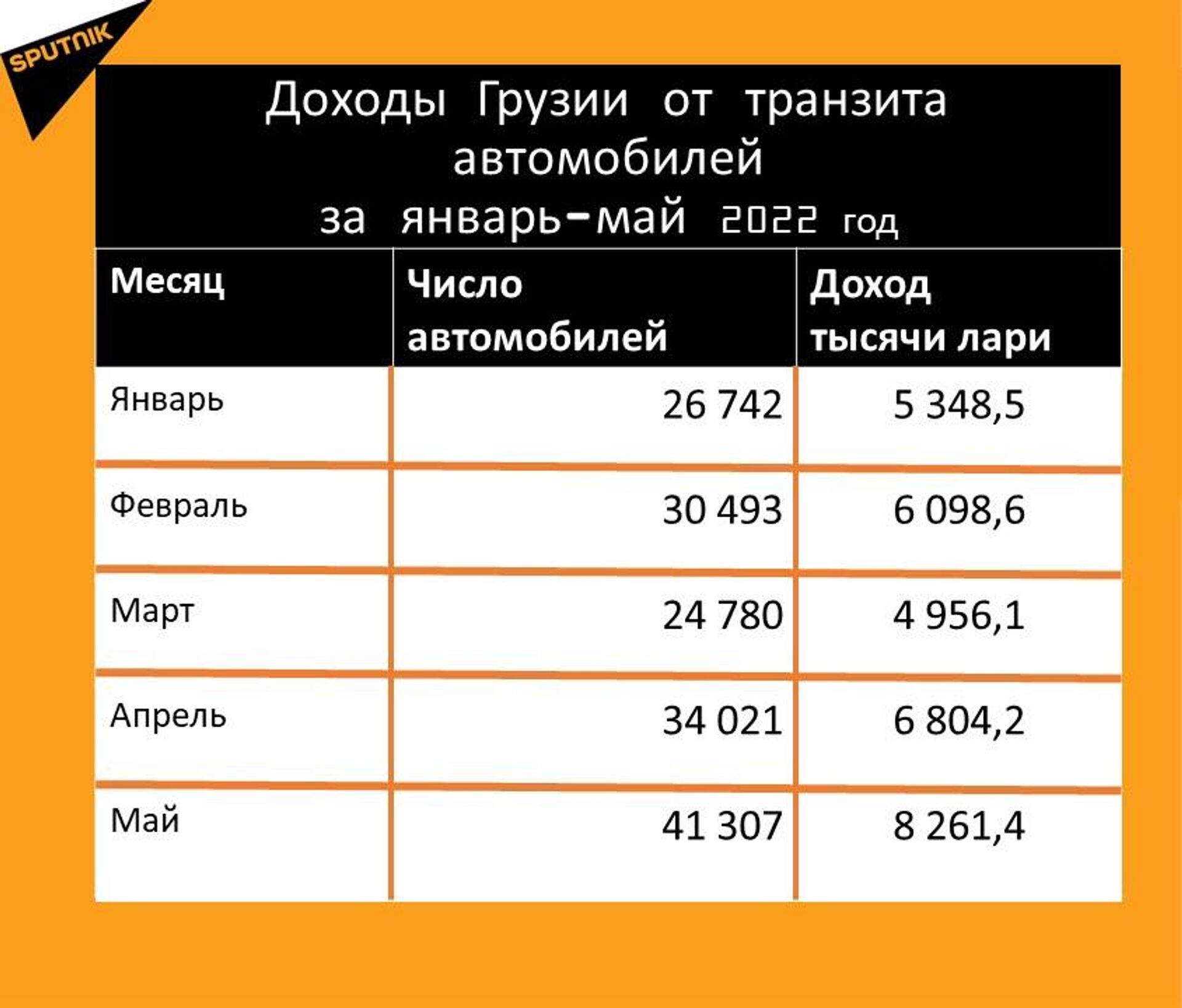 Доходы Грузии от транзита автомобилей в январе-мае 2022 года - Sputnik Грузия, 1920, 15.07.2022