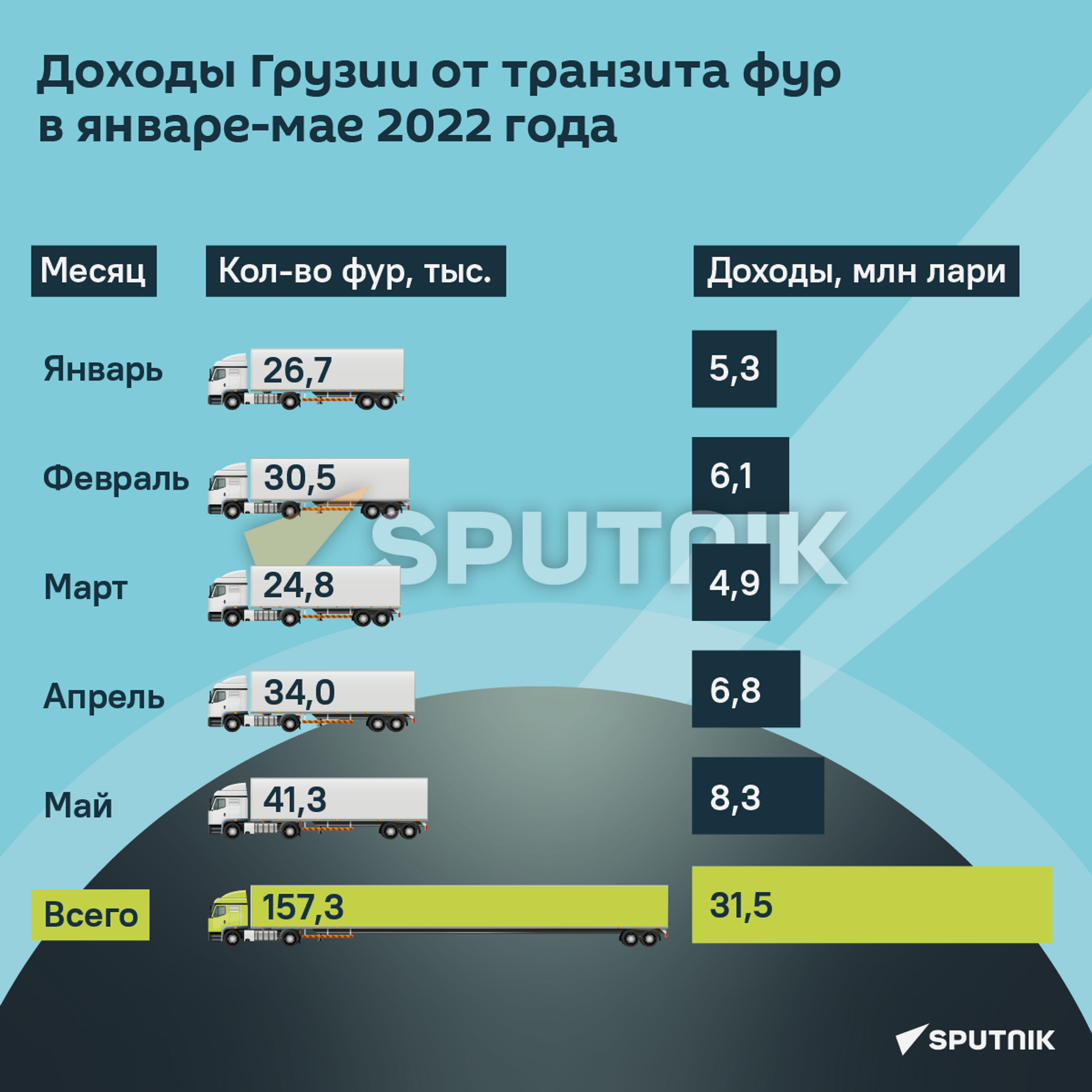 Доходы Грузии от транзита фур в январе-мае 2022 года - Sputnik Грузия, 1920, 15.07.2022