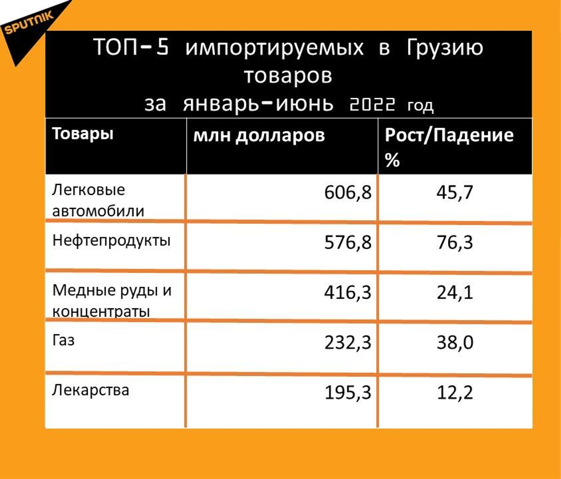 Статистика внешнеторгового оборота Грузии за январь-июнь 2022 года, импорт - Sputnik Грузия, 1920, 20.07.2022