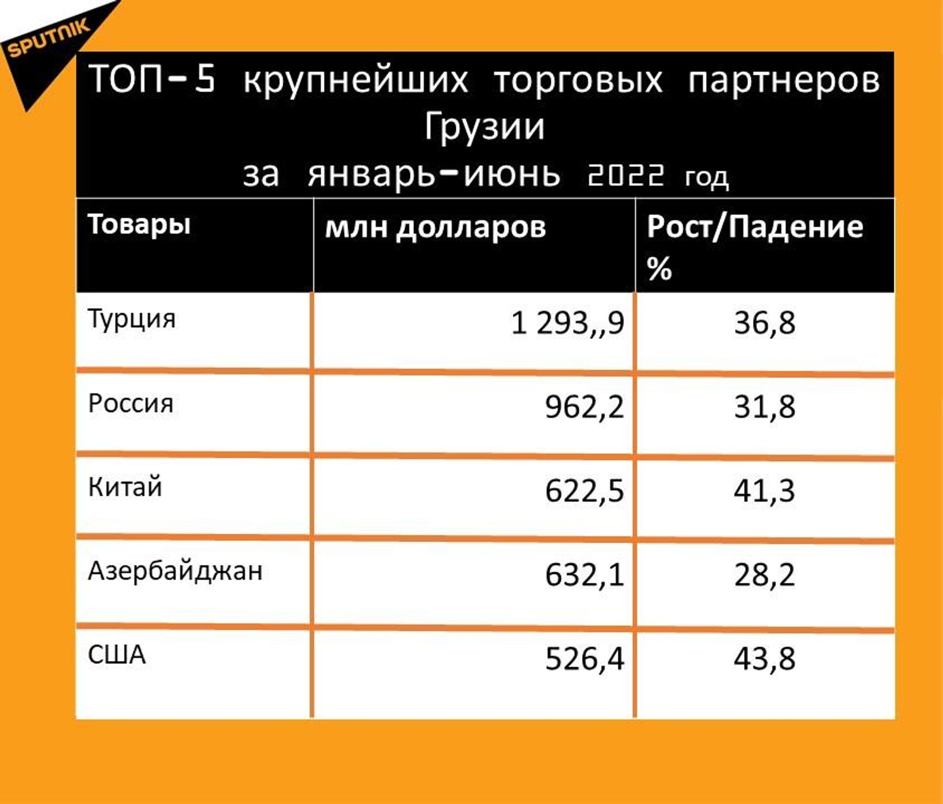 Статистика внешнеторгового оборота Грузии за январь-июнь 2022 года, страна - Sputnik Грузия, 1920, 20.07.2022