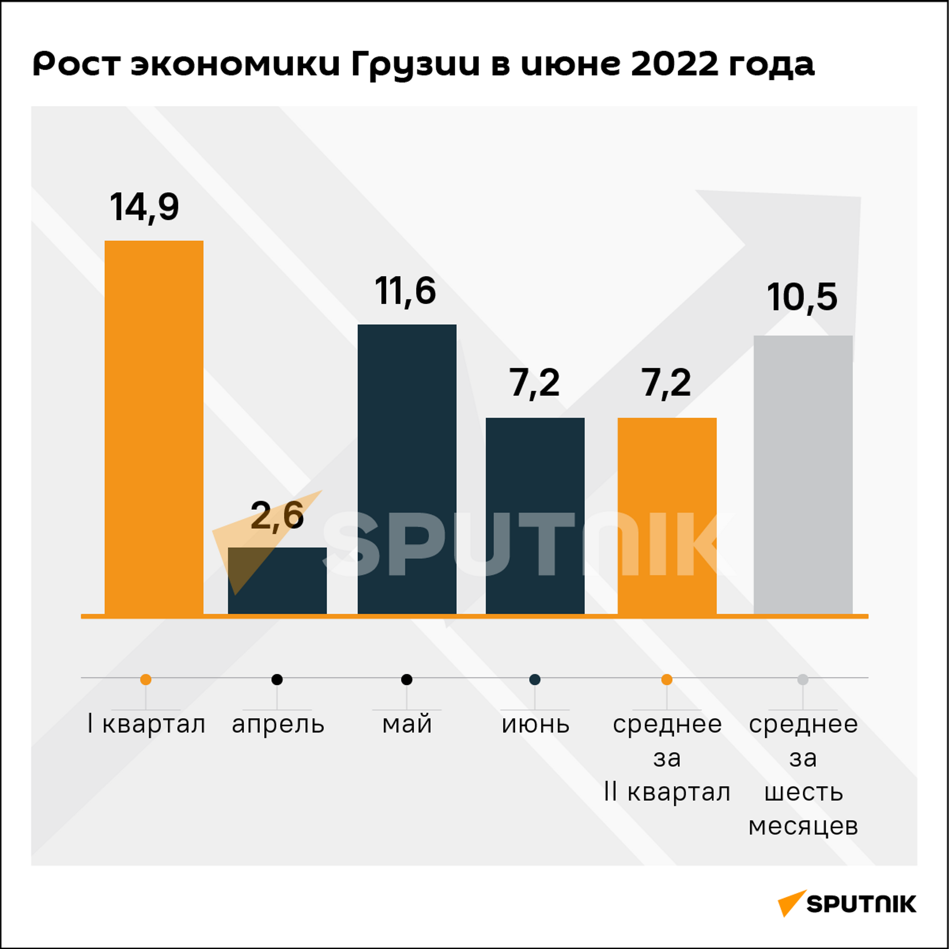 Экономический рост Грузии за июнь и шесть месяцев 2022 года - Sputnik Грузия, 1920, 01.08.2022