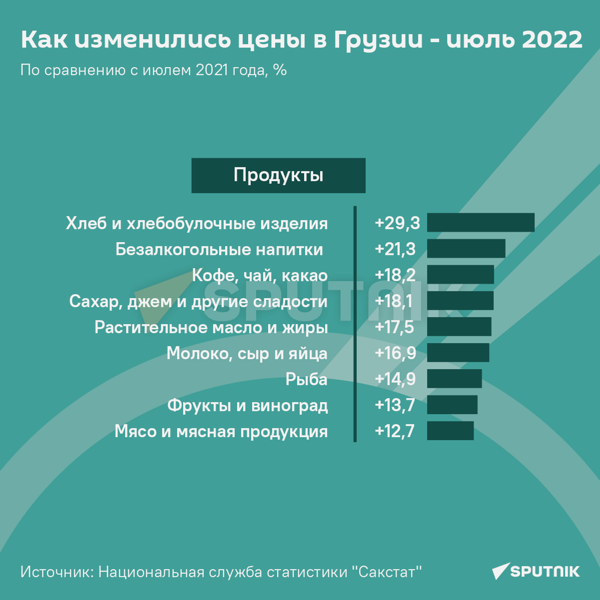 Как изменились цены в Грузии - июль 2022 года - Sputnik Грузия, 1920, 04.08.2022