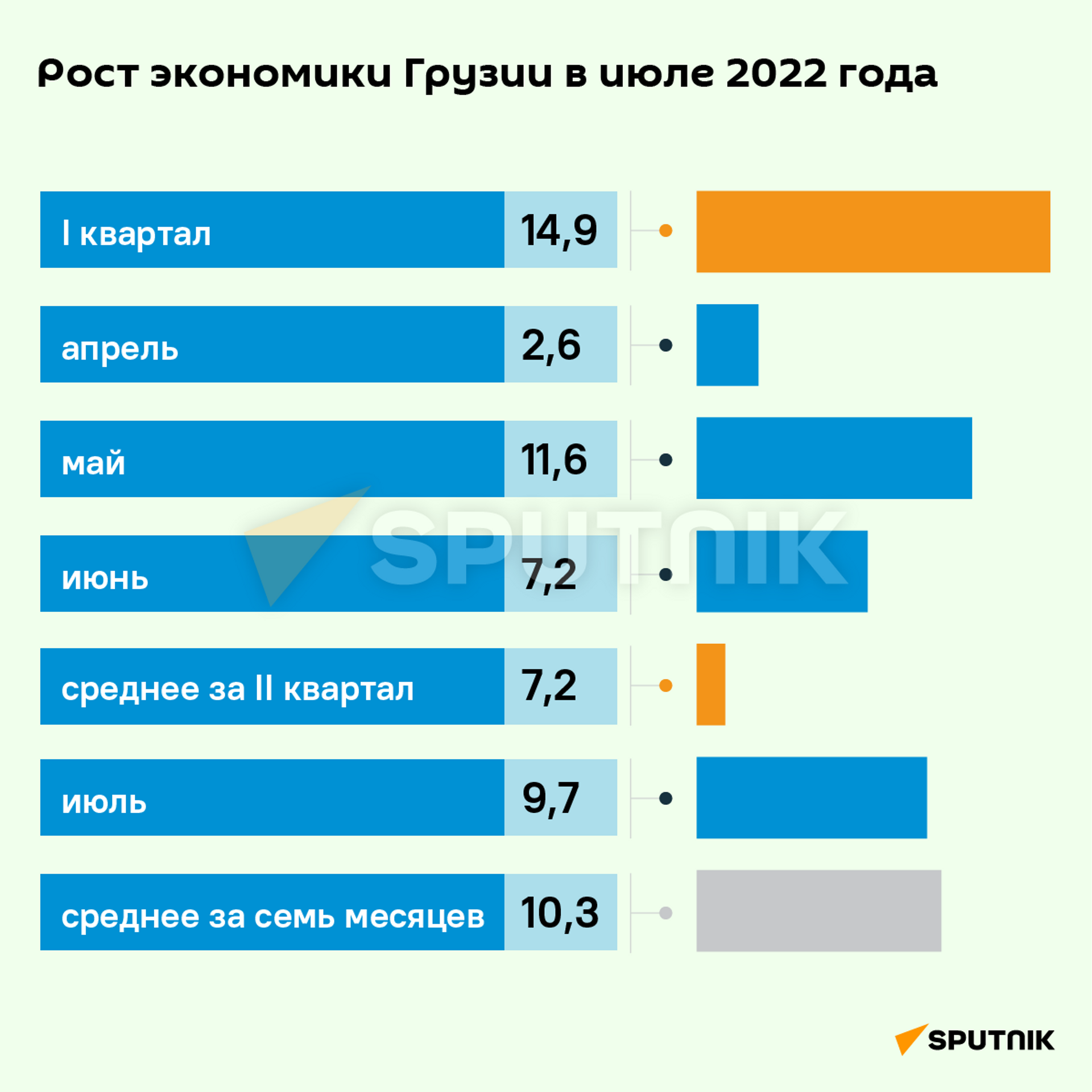 Экономический рост Грузии за июль и семь месяцев 2022 года - Sputnik Грузия, 1920, 05.09.2022