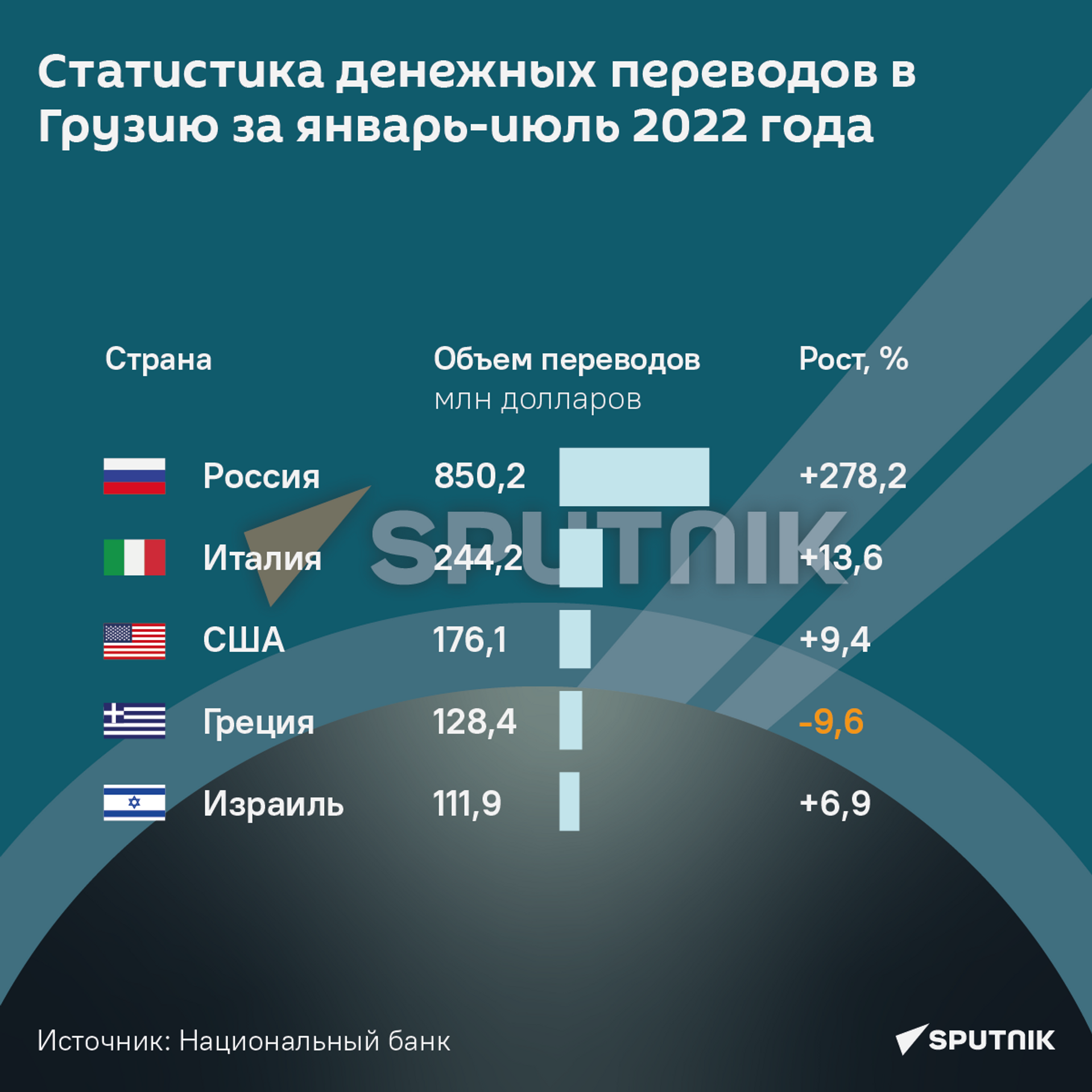 Статистика денежных переводов в Грузию за январь-июль 2022 года - Sputnik Грузия, 1920, 02.09.2022