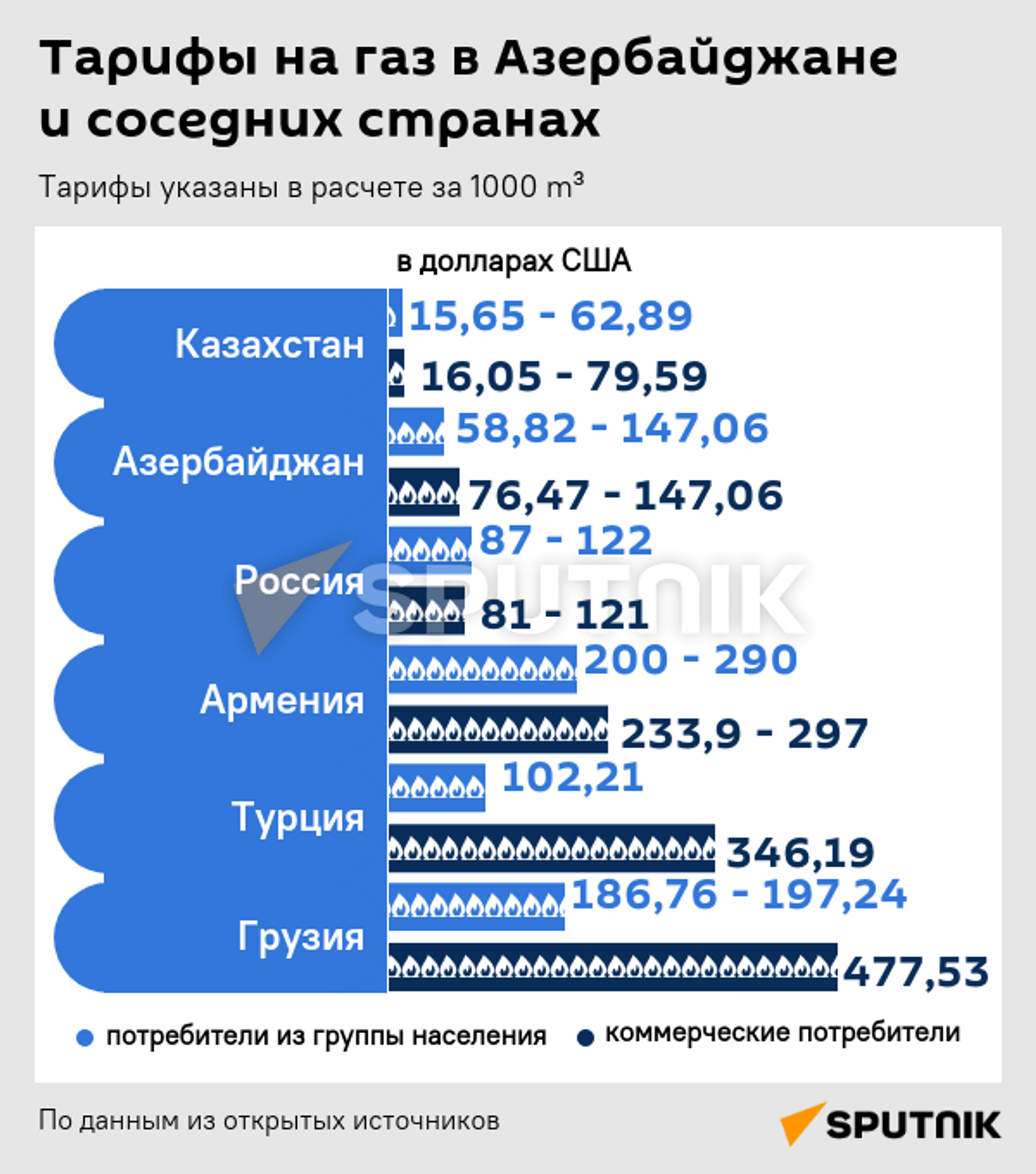 Инфографика: Тарифы на газ в Азербайджане и соседних странах - Sputnik Грузия, 1920, 12.12.2022