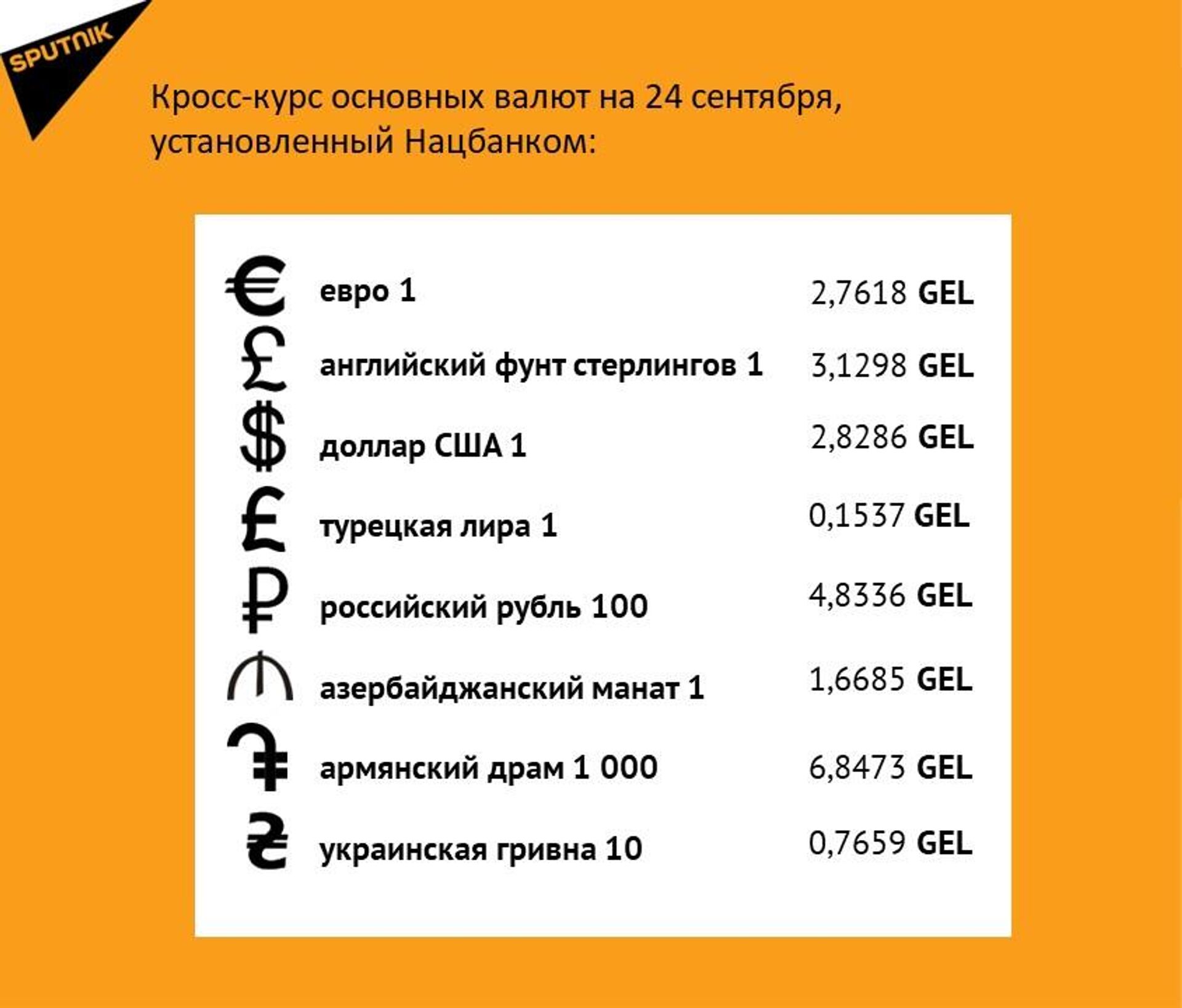 Кросс-курс основных валют на 24 сентября - Sputnik Грузия, 1920, 23.09.2022