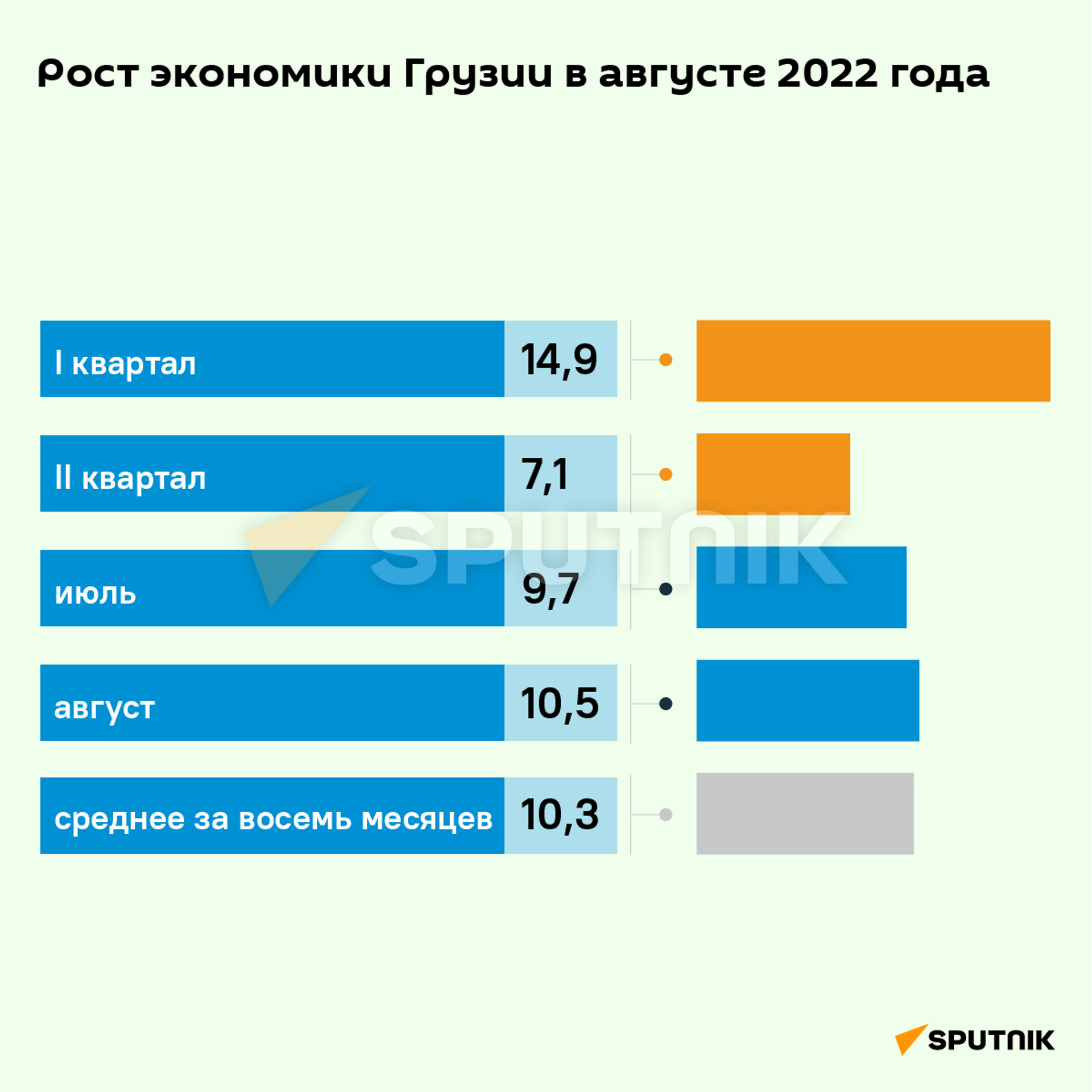 Экономический рост Грузии за июль и восемь месяцев 2022 года - Sputnik Грузия, 1920, 30.09.2022
