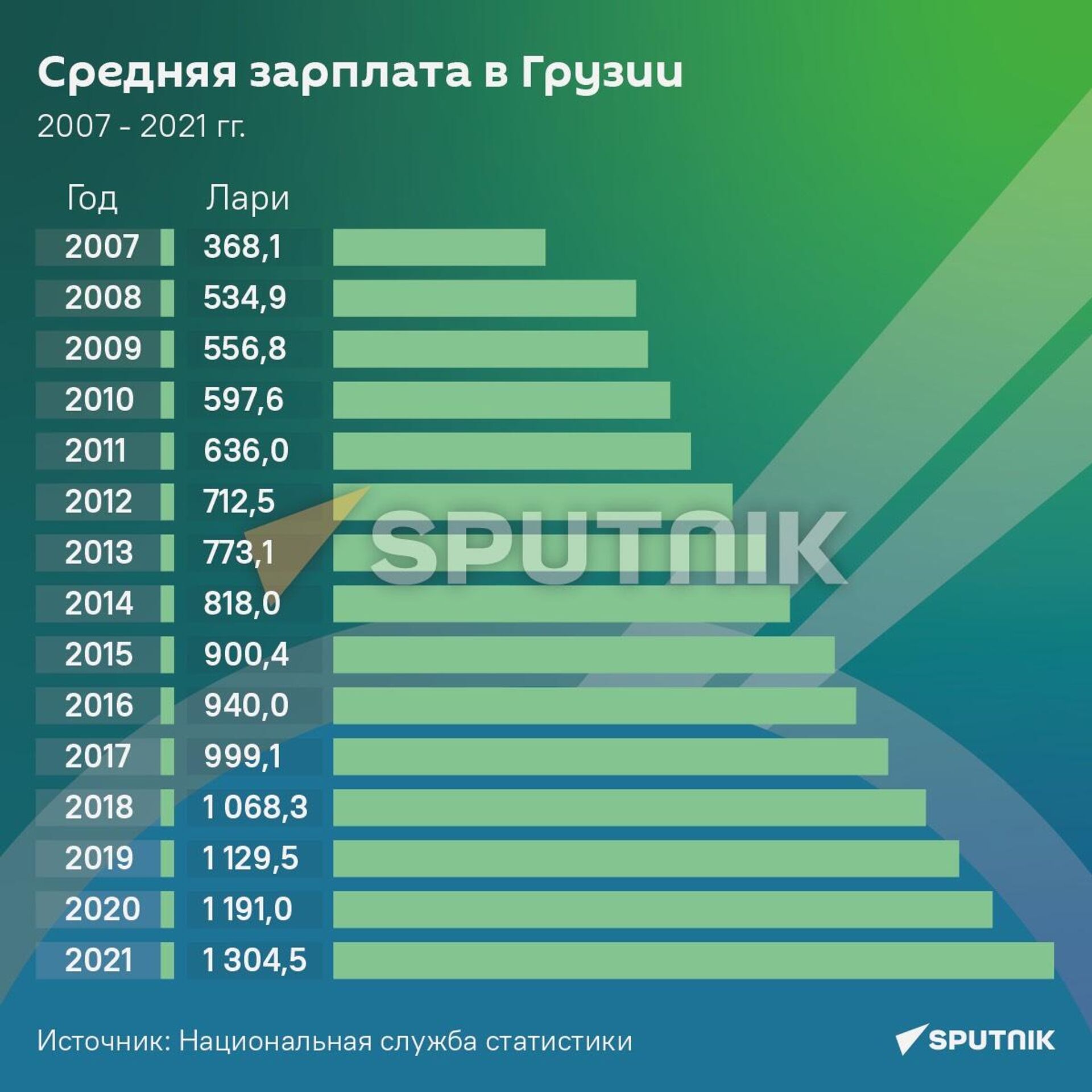 Средняя зарплата в Грузии с 2007 по 2021 годы - Sputnik Грузия, 1920, 23.11.2022