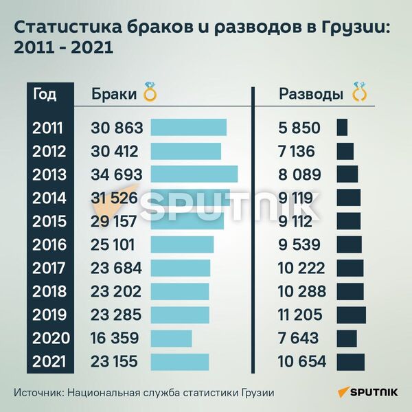 Браки и разводы в Грузии: статистика за 10 лет - Sputnik Грузия