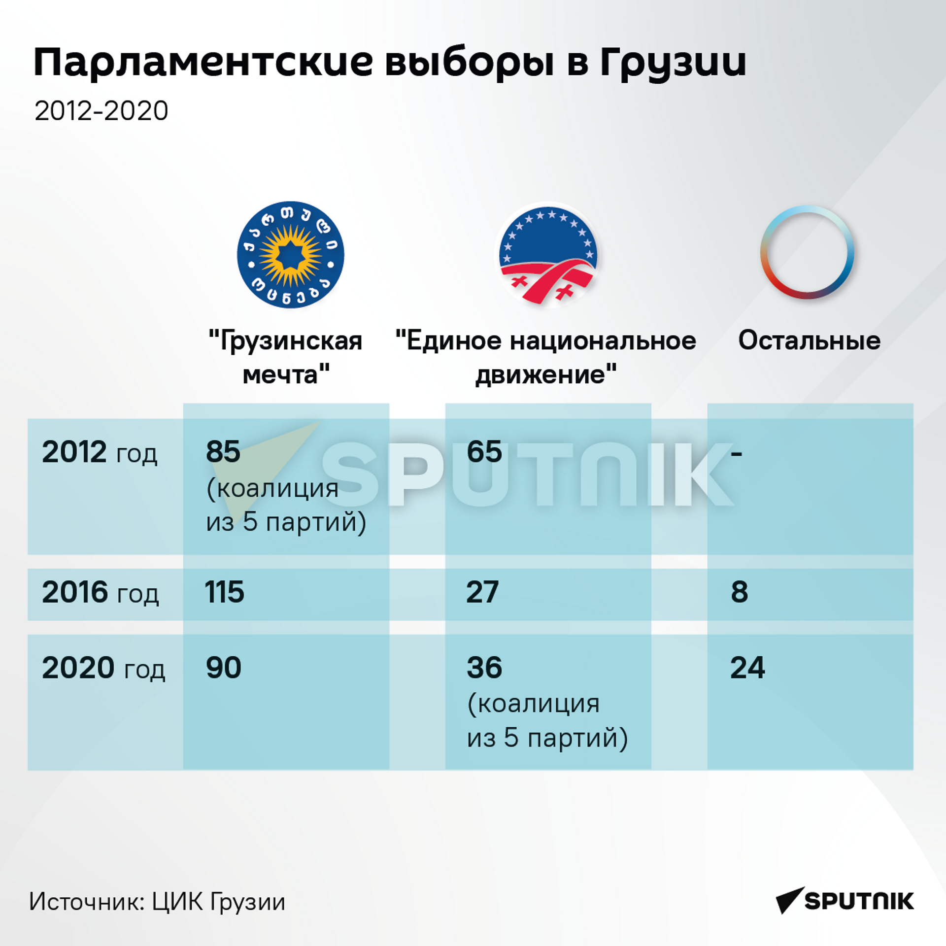 Парламентские выборы в Грузии 2012-2020 годы - Sputnik Грузия, 1920, 18.10.2022