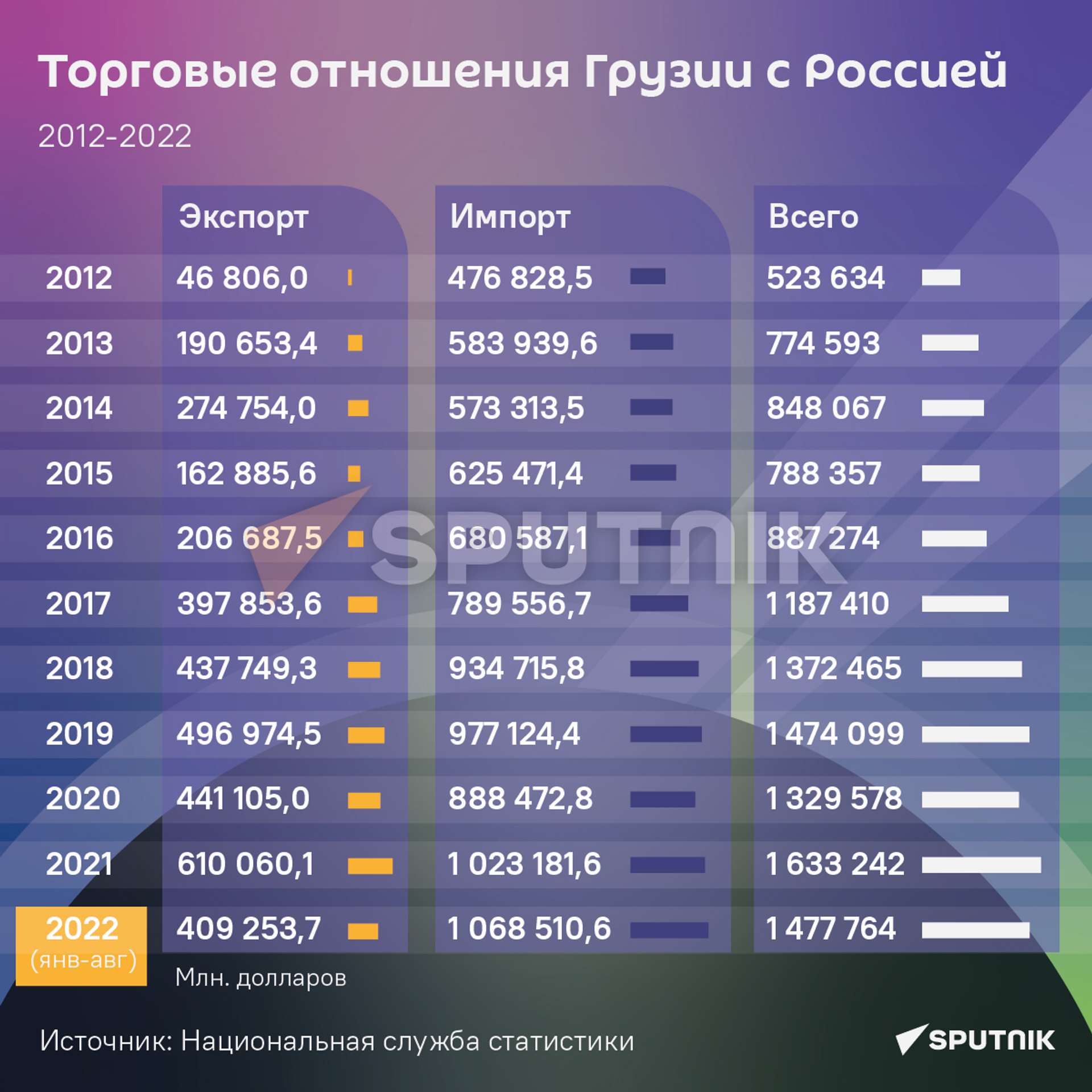 Торговые отношения с Россией 2012-2022 (янв-авг) - Sputnik Грузия, 1920, 18.10.2022