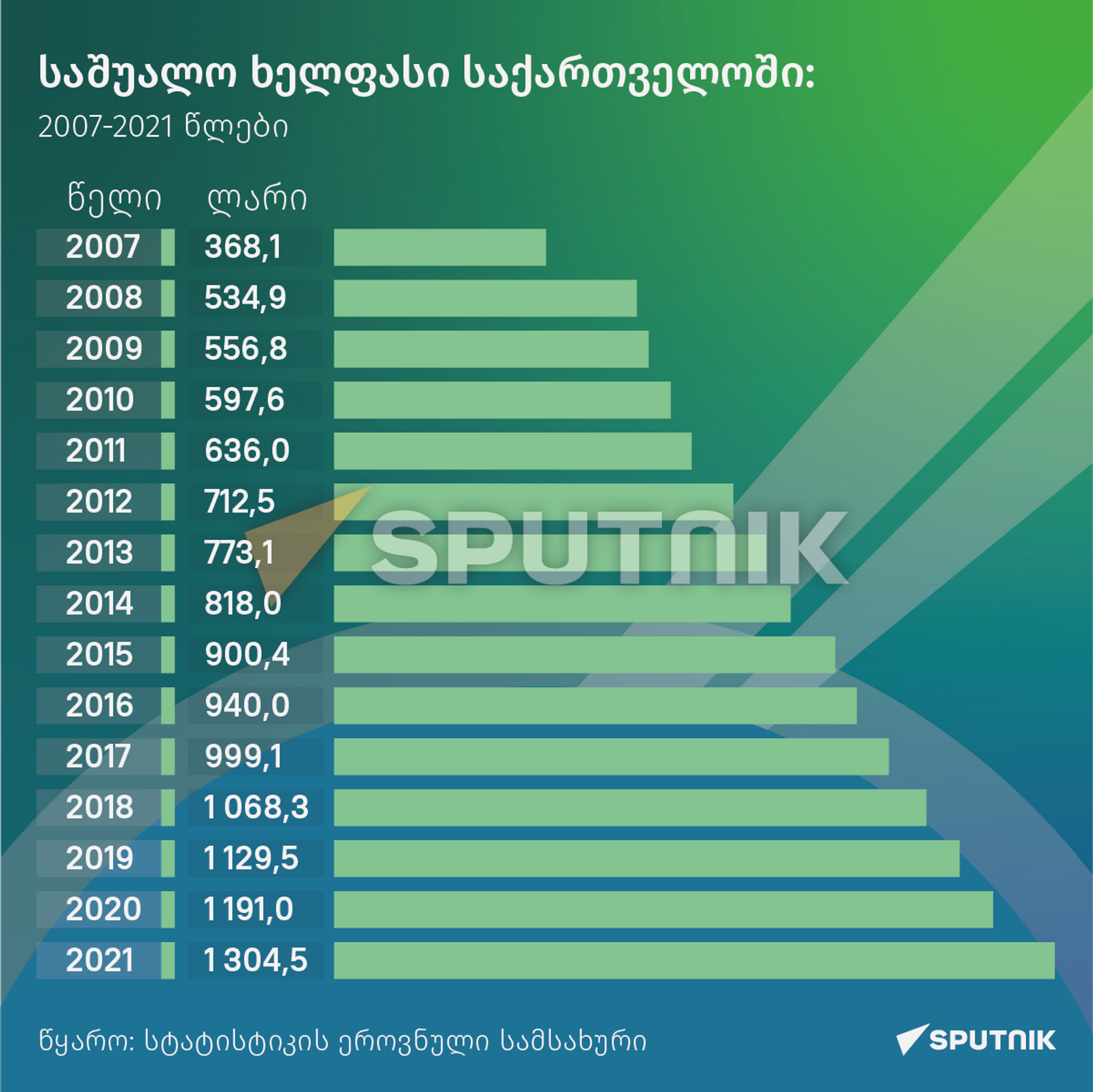 საშუალო ხელფასი საქართველოში - Sputnik საქართველო, 1920, 23.11.2022
